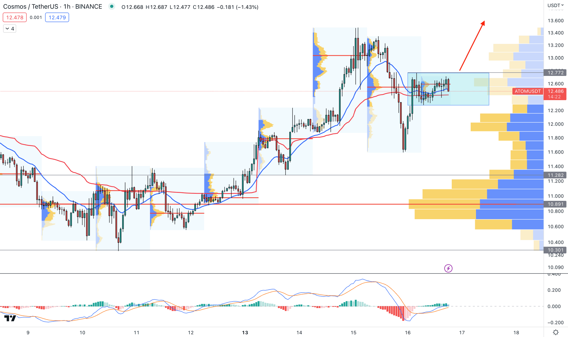 Cosmos (ATOM) H1 Technical Analysis 16th March 2023