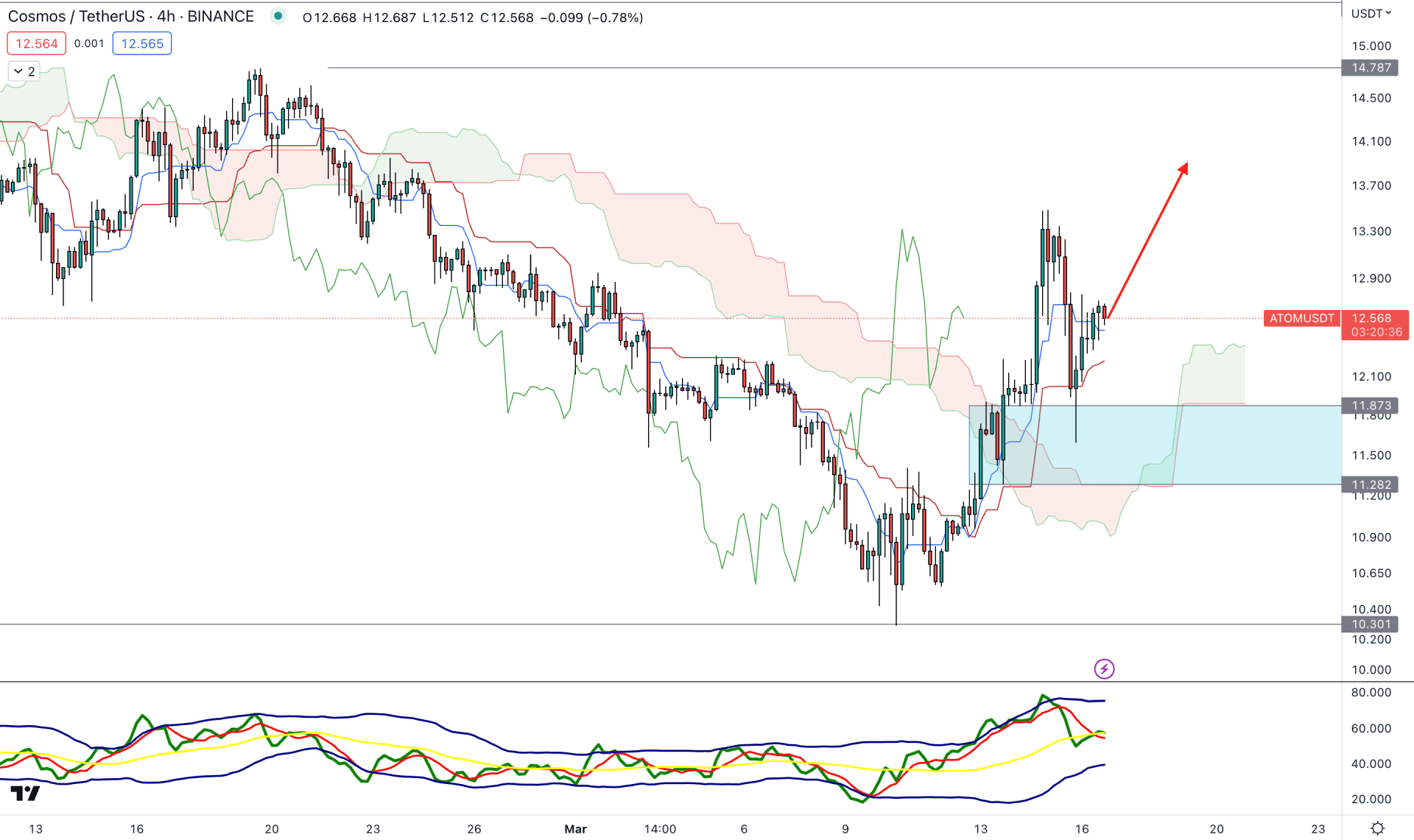 Cosmos (ATOM) H4 Technical Analysis 16th March 2023