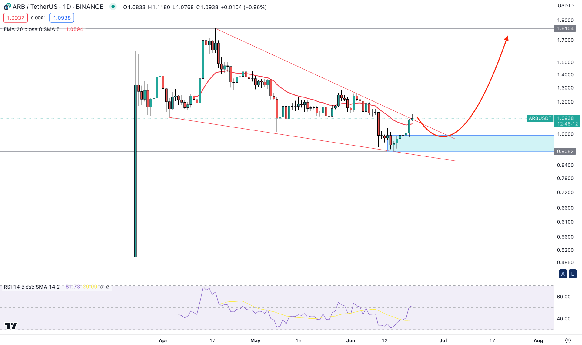 Arbitrum (ARB) Daily Chart Technical Analysis 21st June 2023