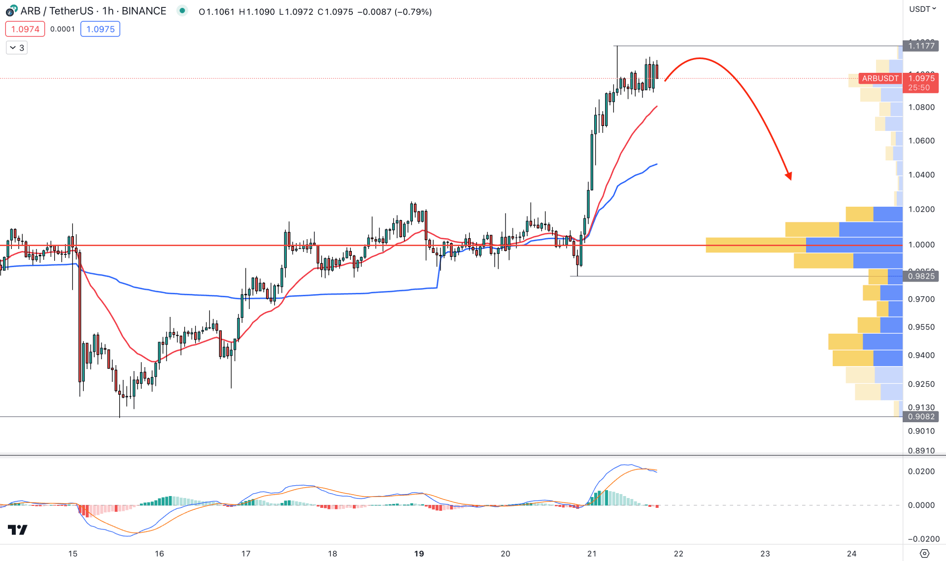 Arbitrum (ARB) H1 Chart Technical Analysis 21st June 2023