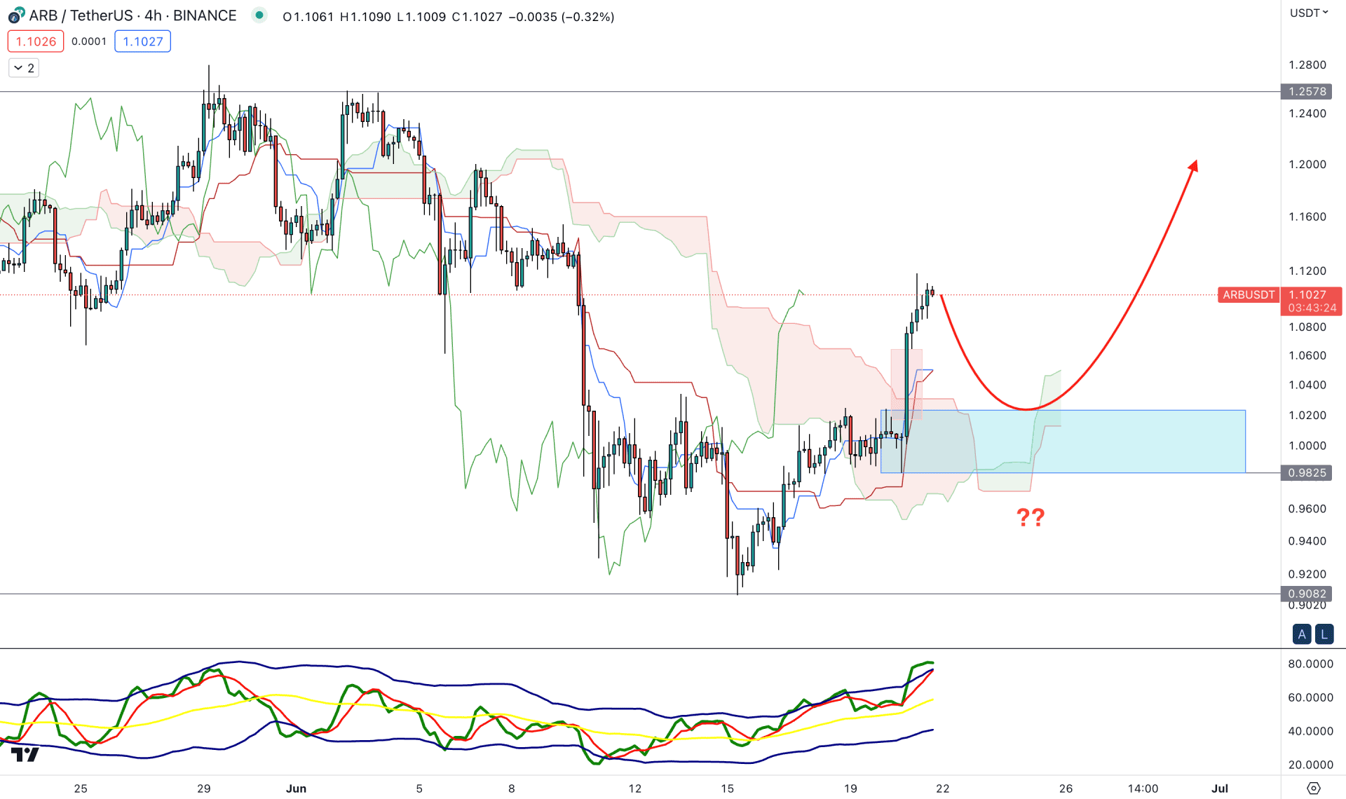 Arbitrum (ARB) H4 Chart Technical Analysis 21st June 2023