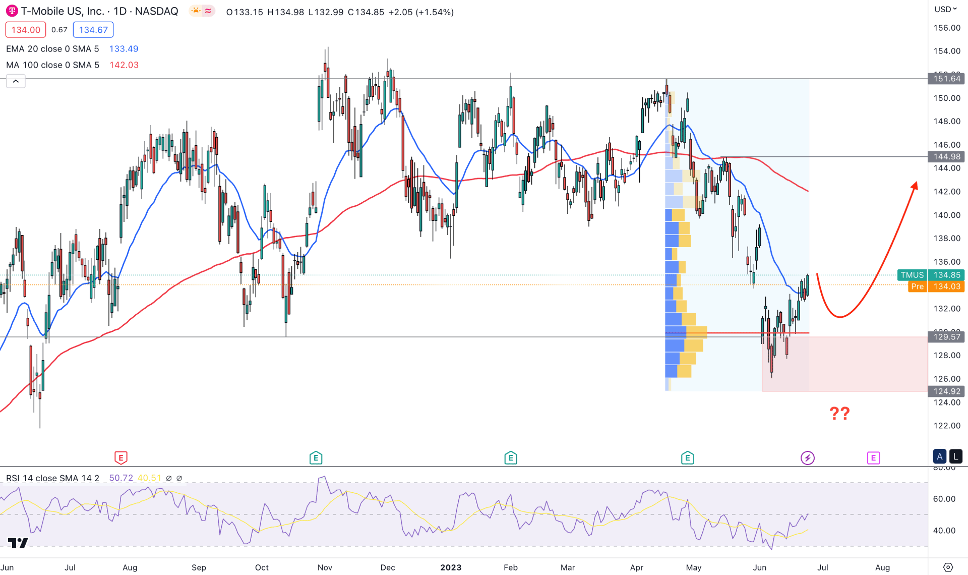 T-Mobile US Stock (TMUS) Daily Chart Technical Analysis 27th June 2023