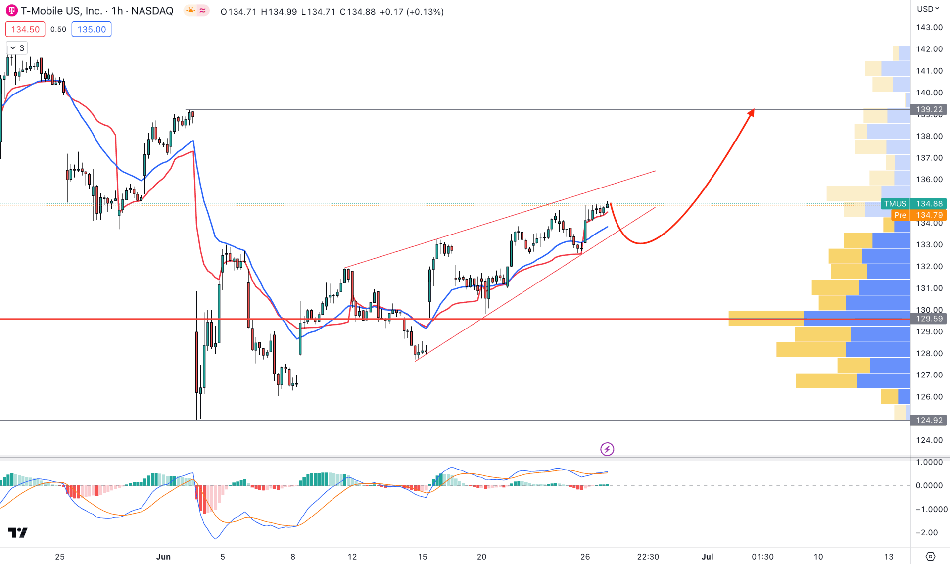 T-Mobile US Stock (TMUS) H1 Chart Technical Analysis 27th June 2023