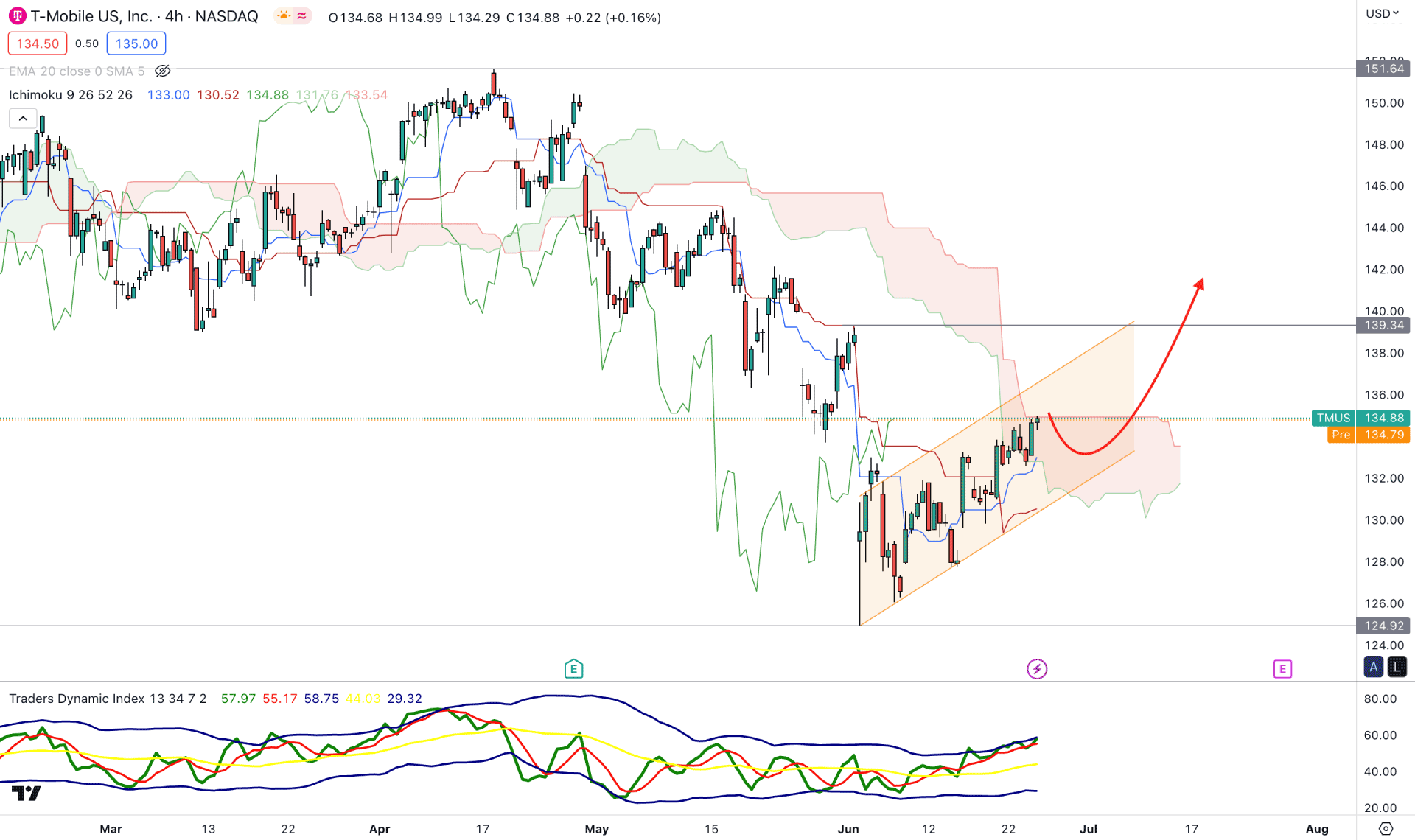 T-Mobile US Stock (TMUS) H4 Chart Technical Analysis 27th June 2023