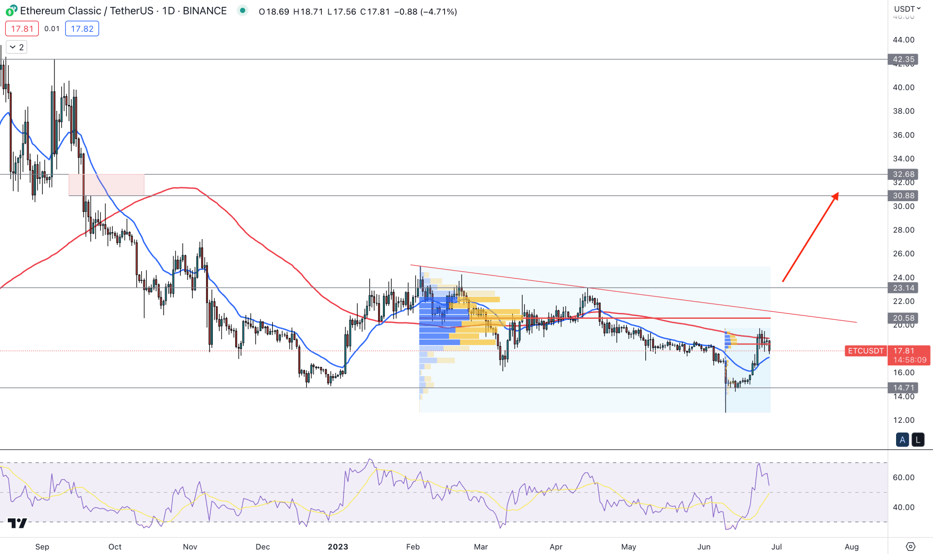 Ethereum Classic (ETC) Daily Chart Technical Analysis 28th June 2023