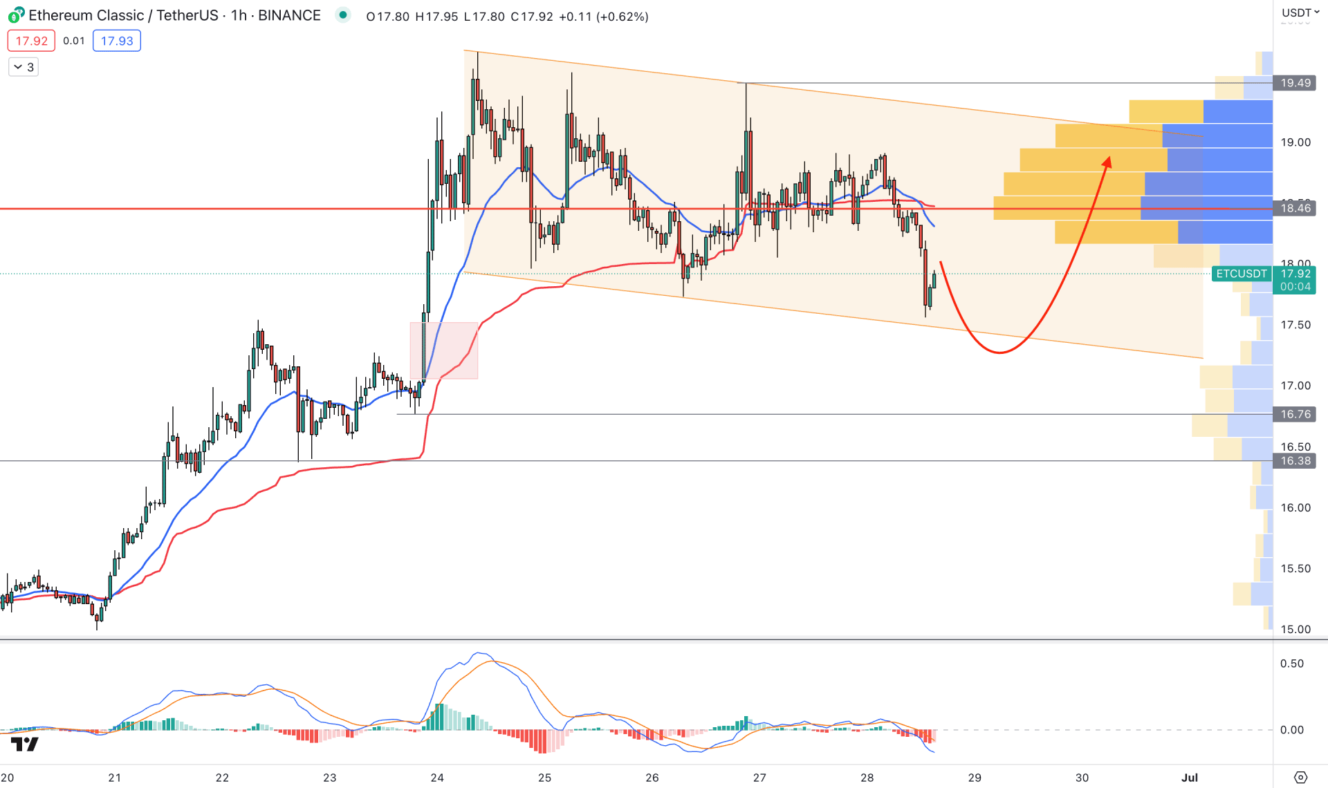 Ethereum Classic (ETC) H1 Chart Technical Analysis 28th June 2023
