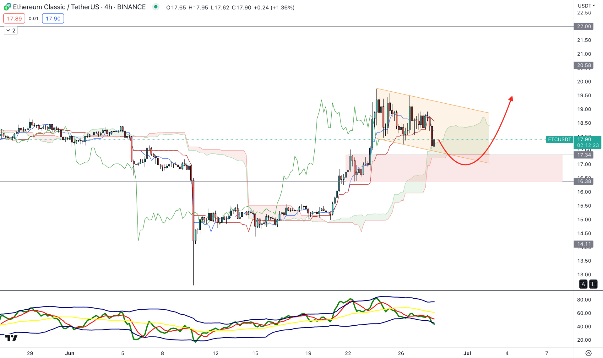 Ethereum Classic (ETC) H4 Chart Technical Analysis 28th June 2023