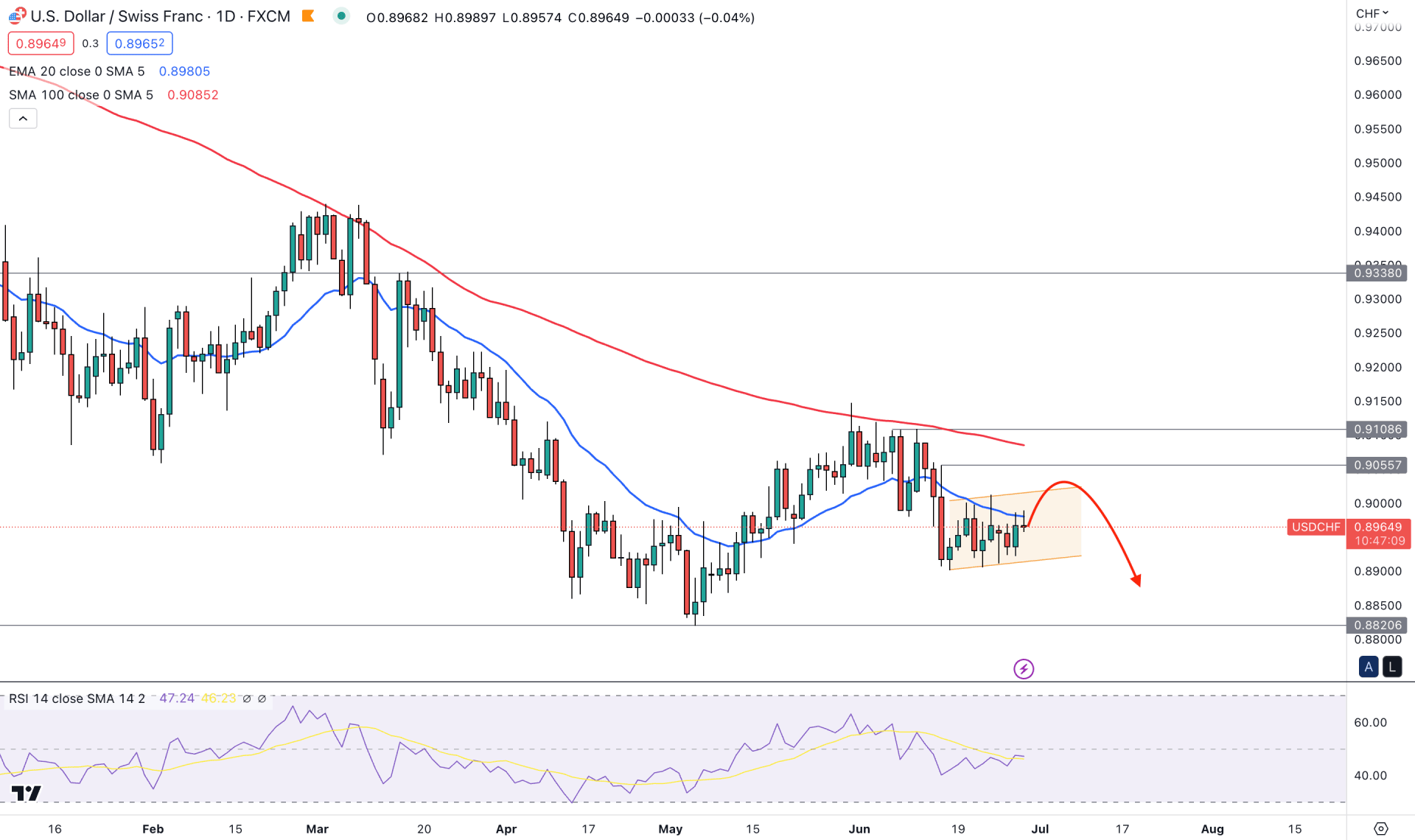 USDCHF Daily Chart Technical Analysis 29th June 2023