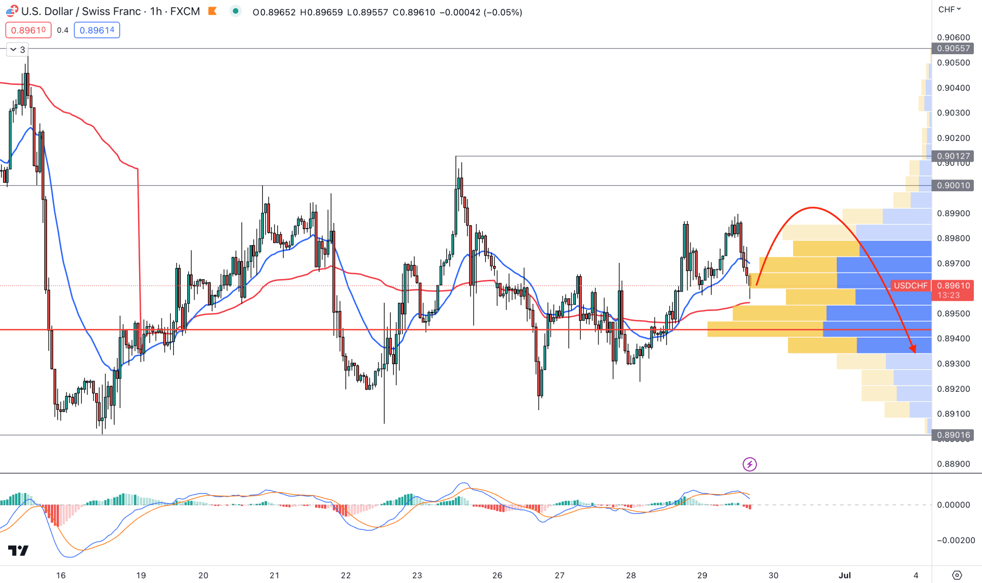 USDCHF H1 Chart Technical Analysis 29th June 2023