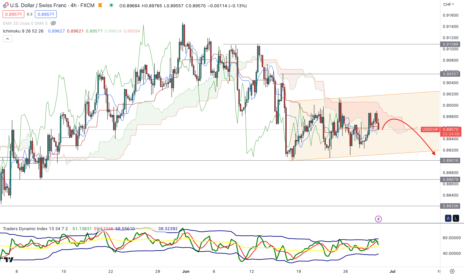 USDCHF H4 Chart Technical Analysis 29th June 2023