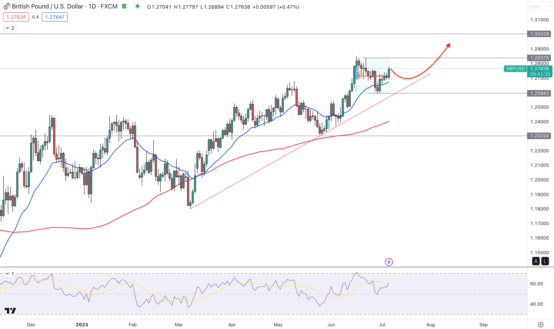 GBPUSD Daily Chart Technical Analysis 6th July 2023