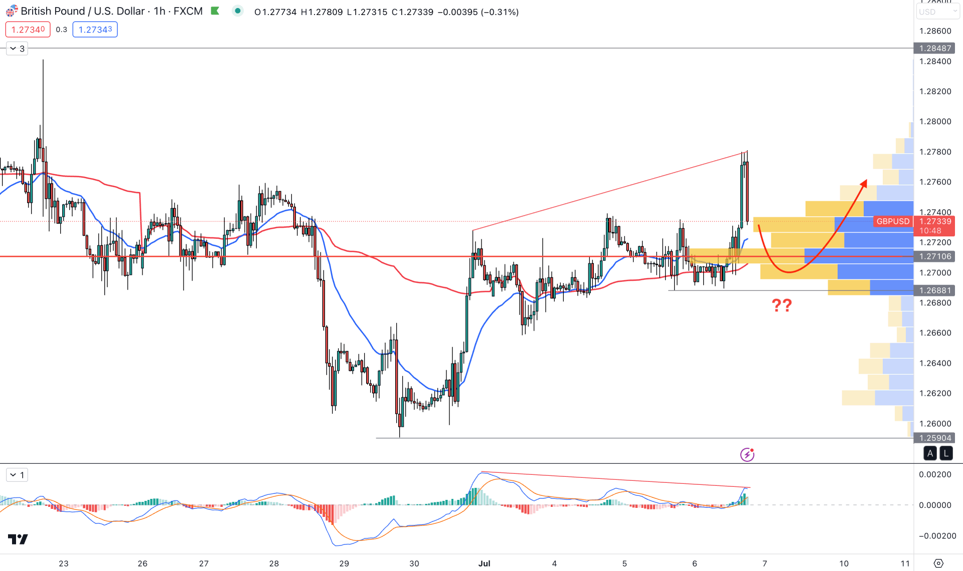 GBPUSD H1 Chart Technical Analysis 6th July 2023
