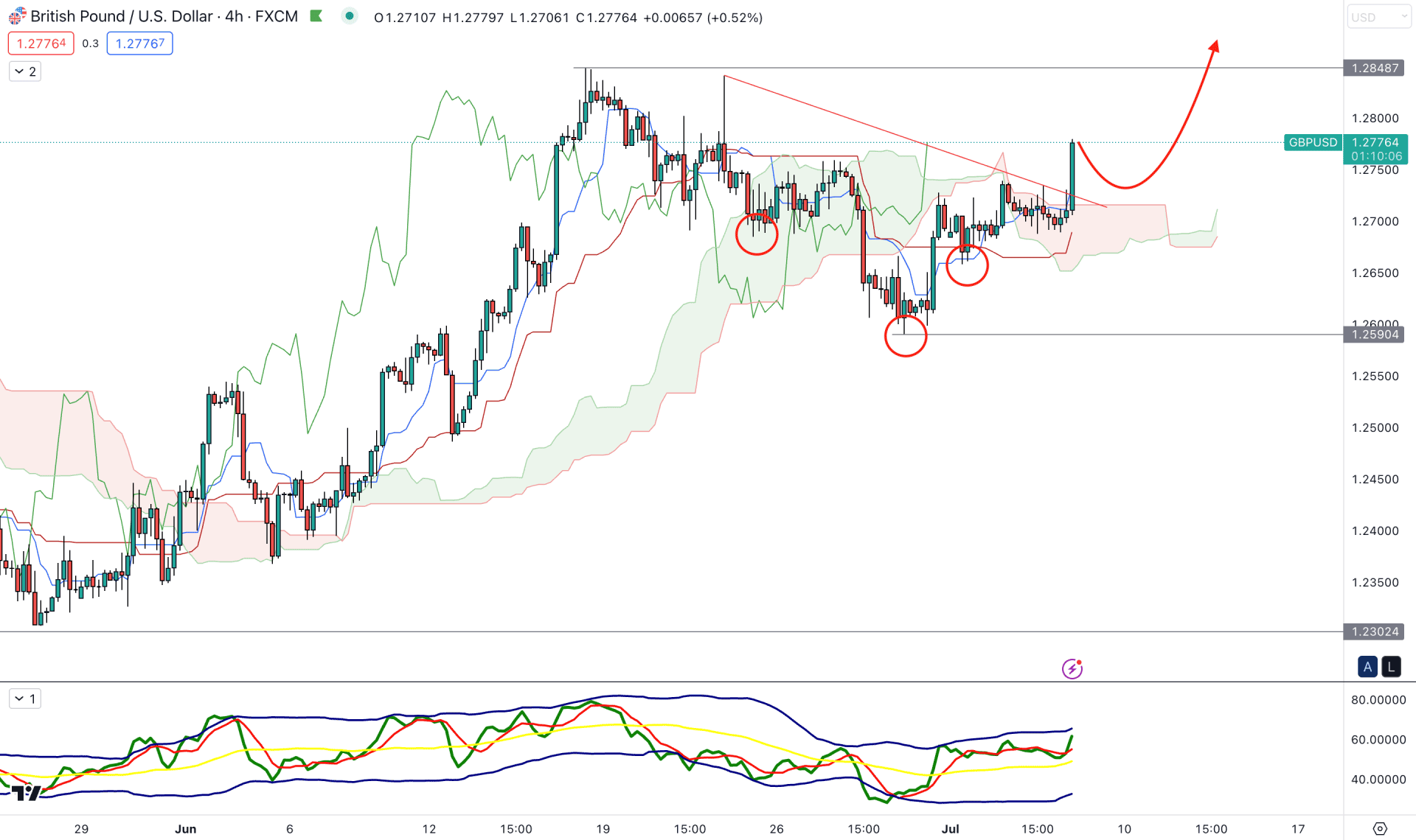 GBPUSD H4 Chart Technical Analysis 6th July 2023