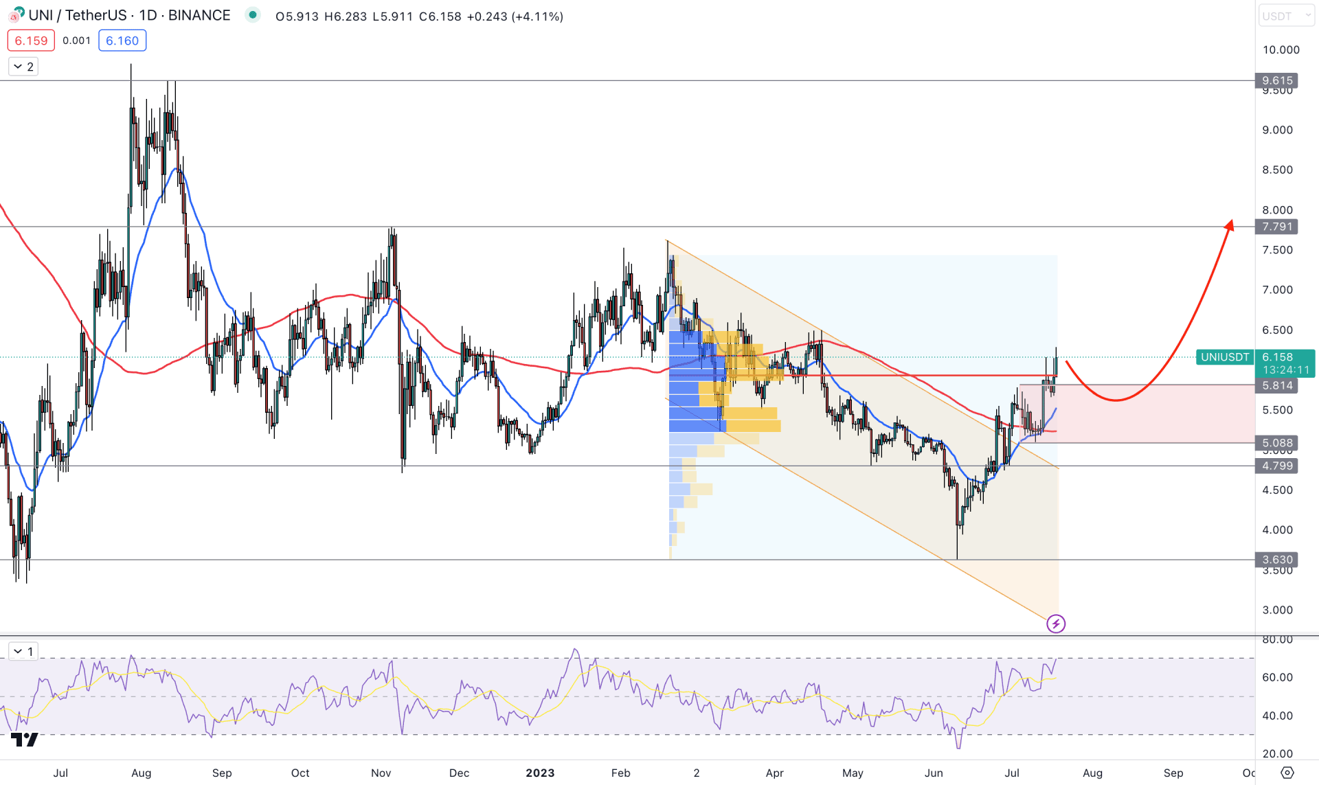 Uniswap (UNI) Daily Chart Technical Analysis 18th July 2023