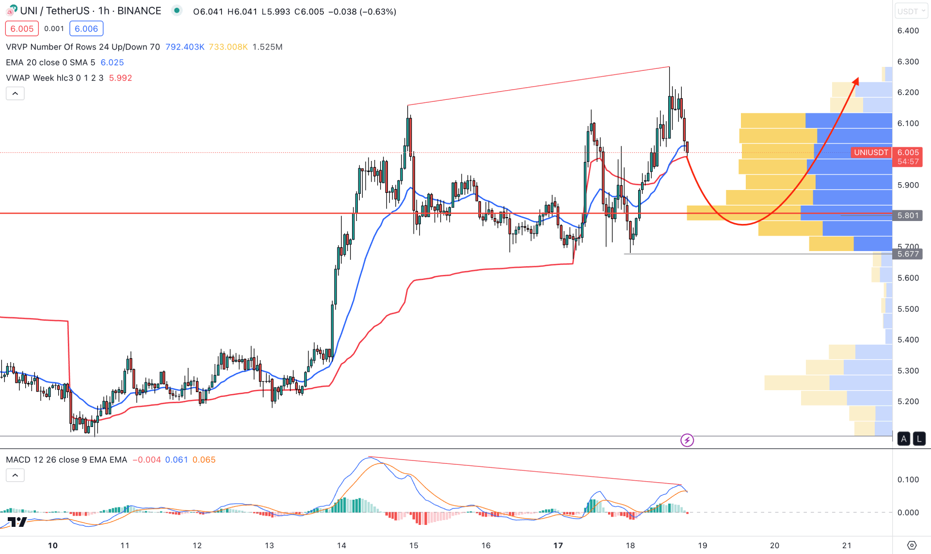 Uniswap (UNI) H1 Chart Technical Analysis 18th July 2023
