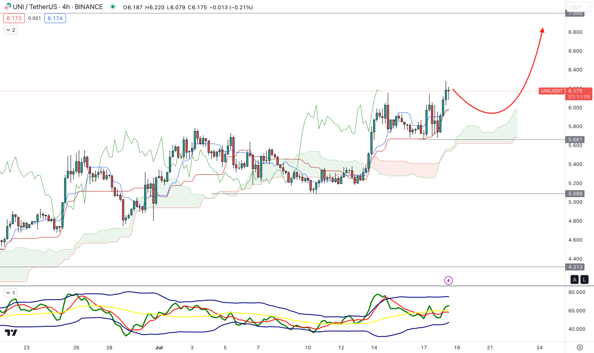 Uniswap (UNI) H4 Chart Technical Analysis 18th July 2023
