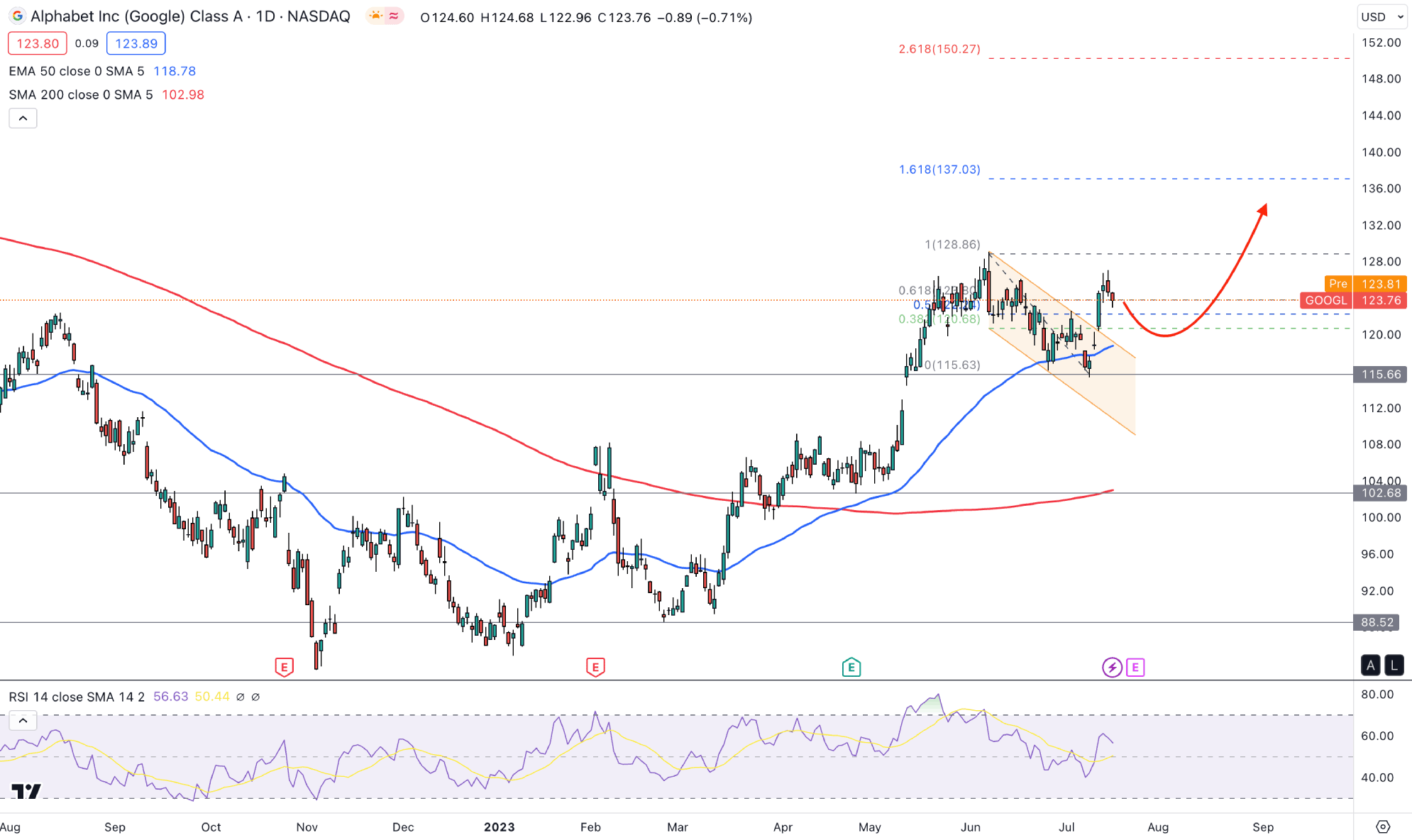 Alphabet Inc Stock (GOOGL) Daily Chart Technical Analysis 19th July 2023