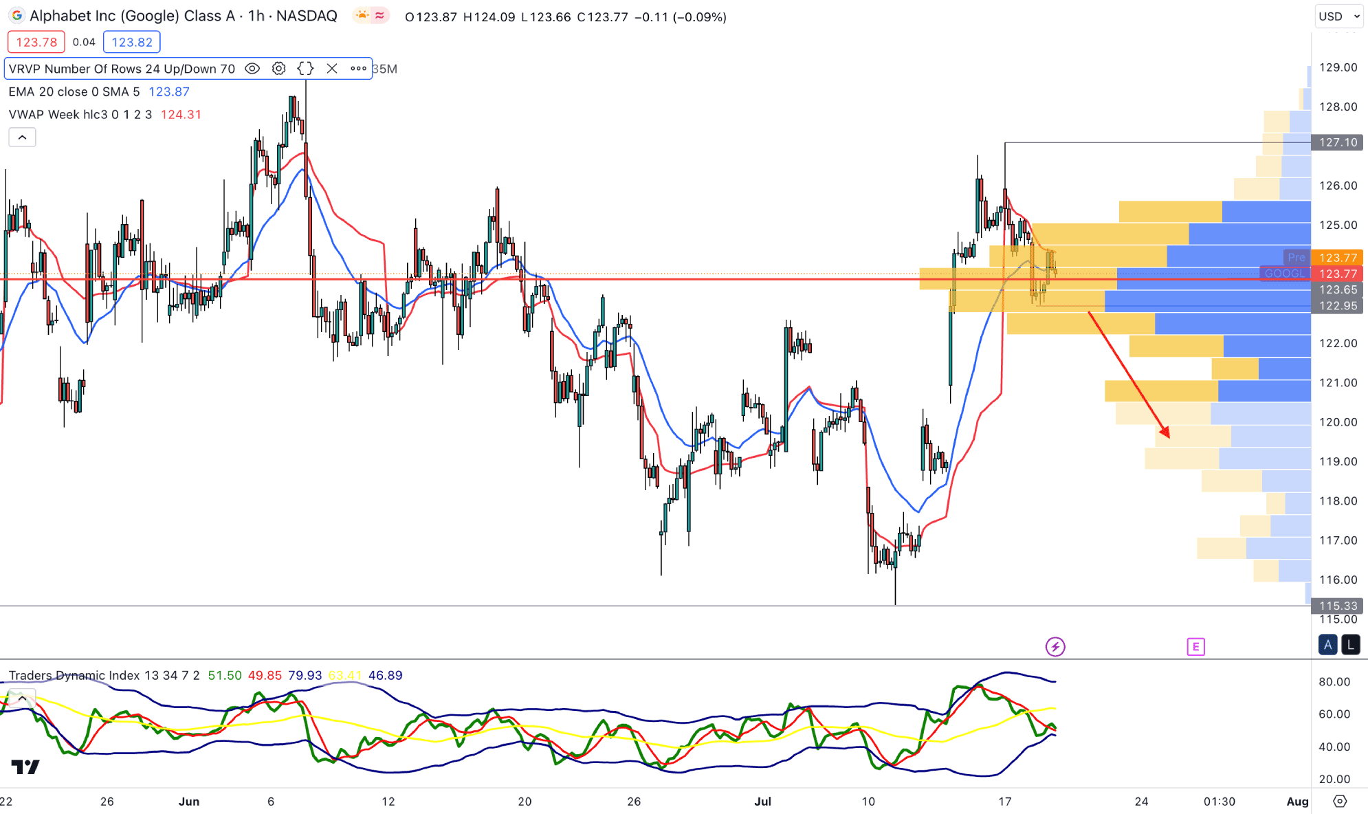 Alphabet Inc Stock (GOOGL) H1 Chart Technical Analysis 19th July 2023