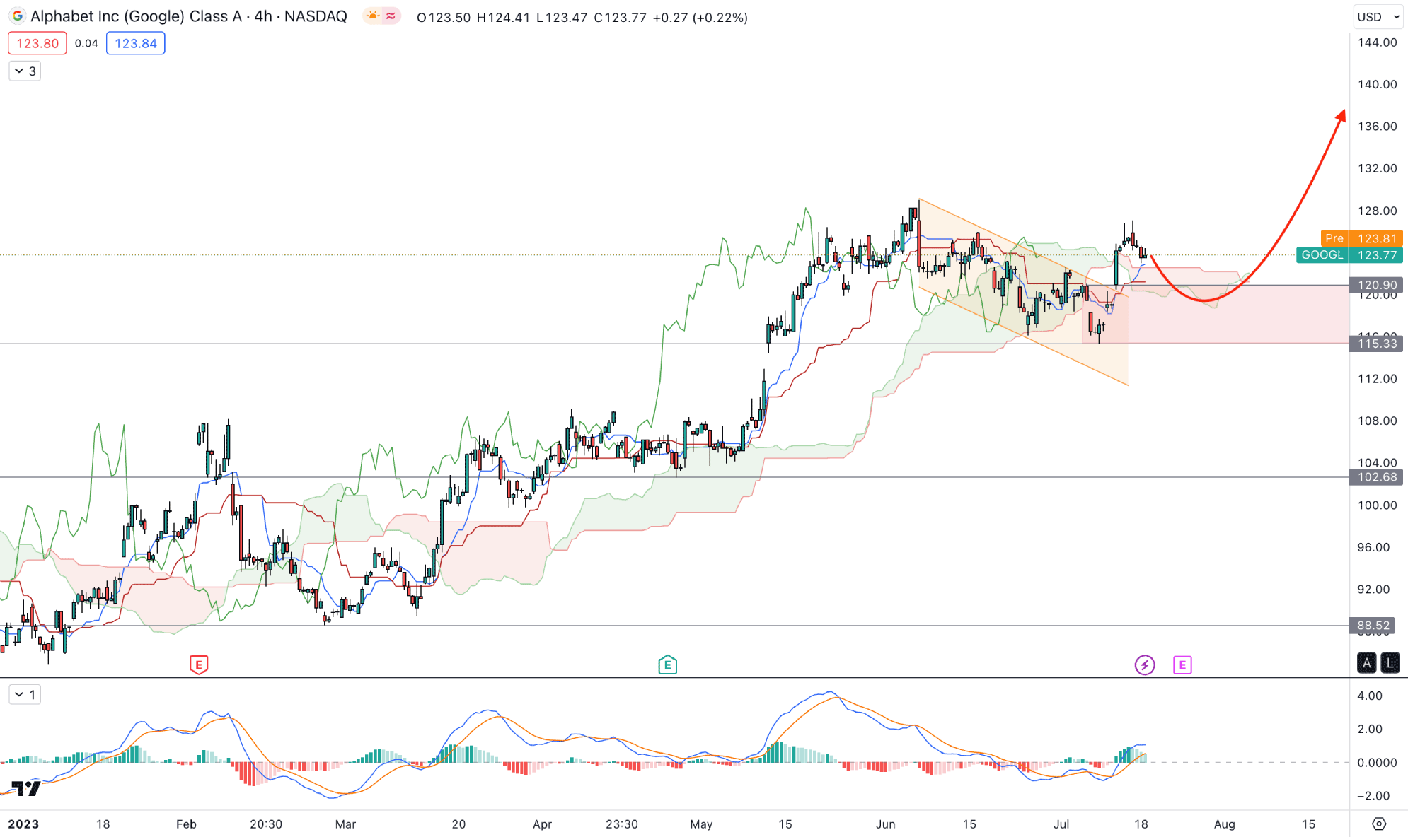 Alphabet Inc Stock (GOOGL) H4 Chart Technical Analysis 19th July 2023