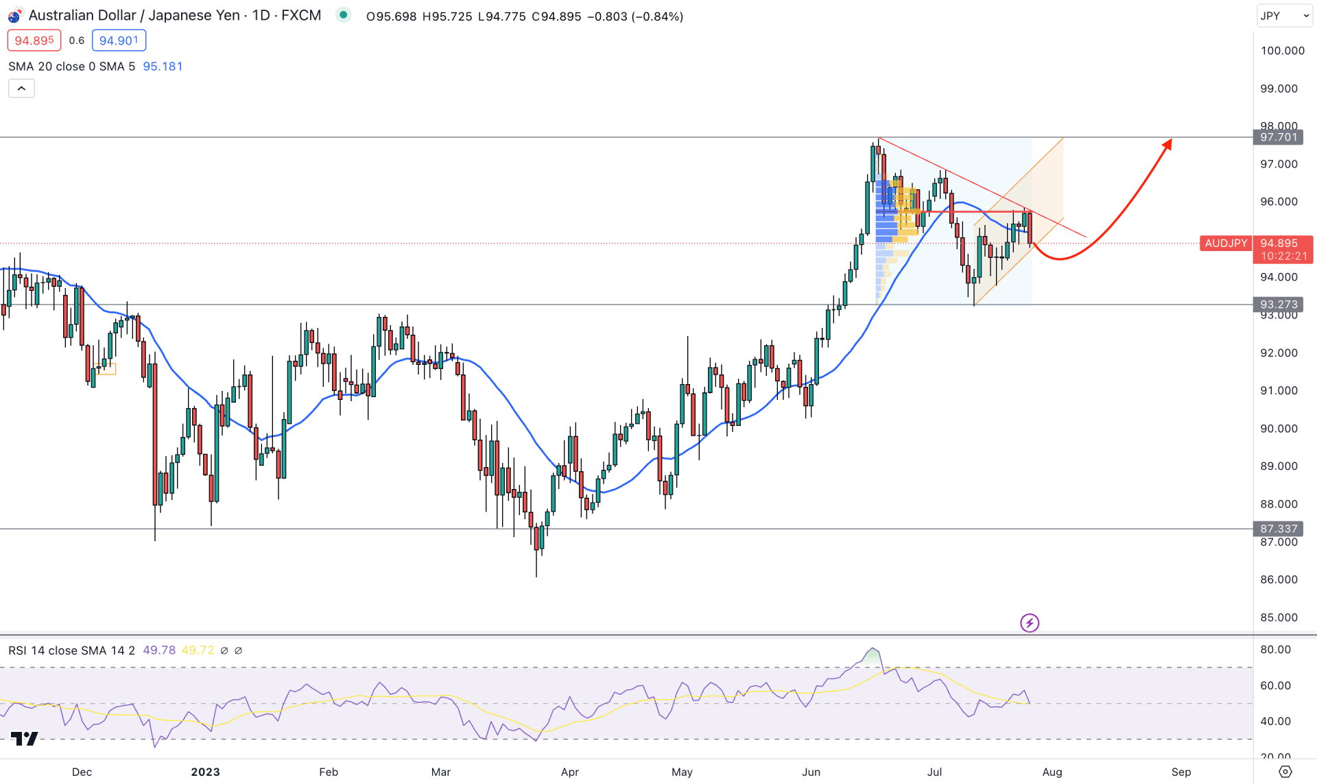 AUDJPY Daily Chart Technical Analysis 26th July 2023