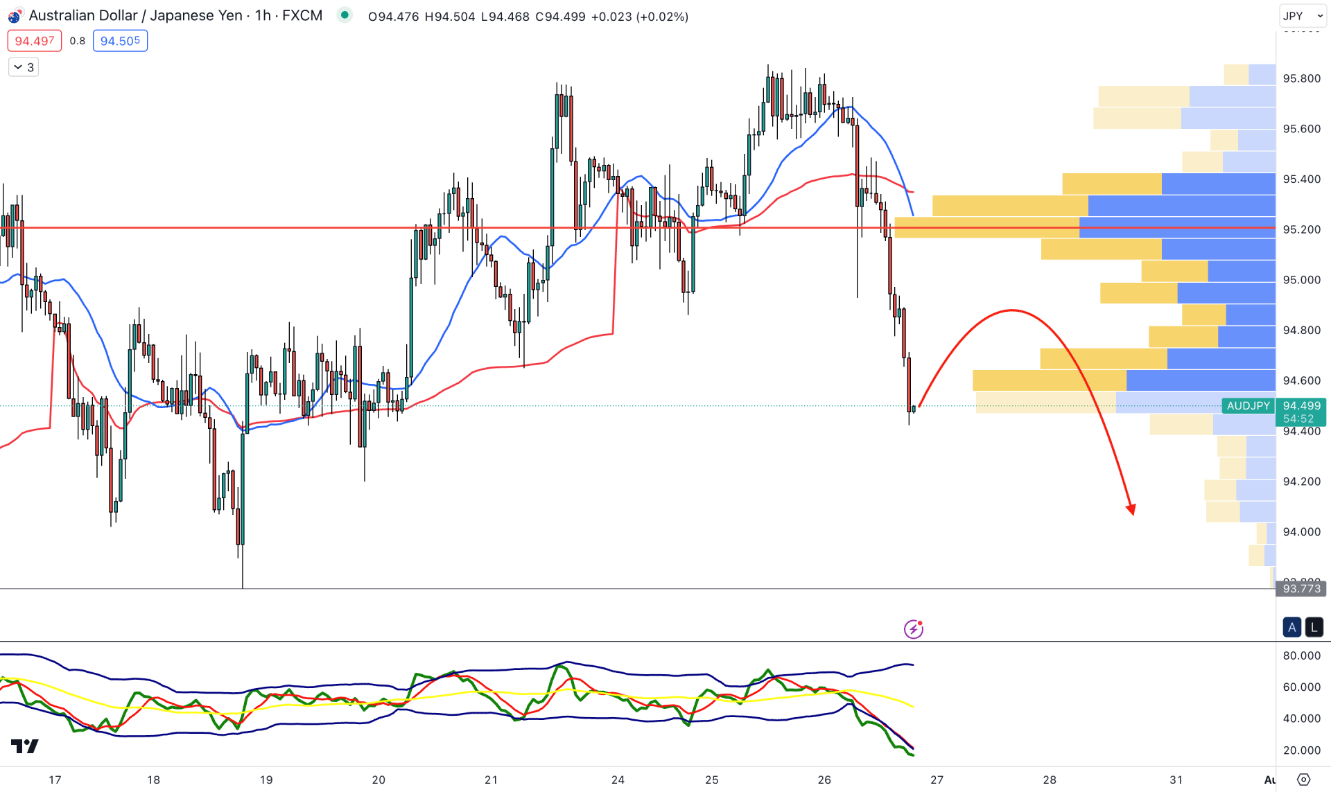AUDJPY H1 Chart Technical Analysis 26th July 2023