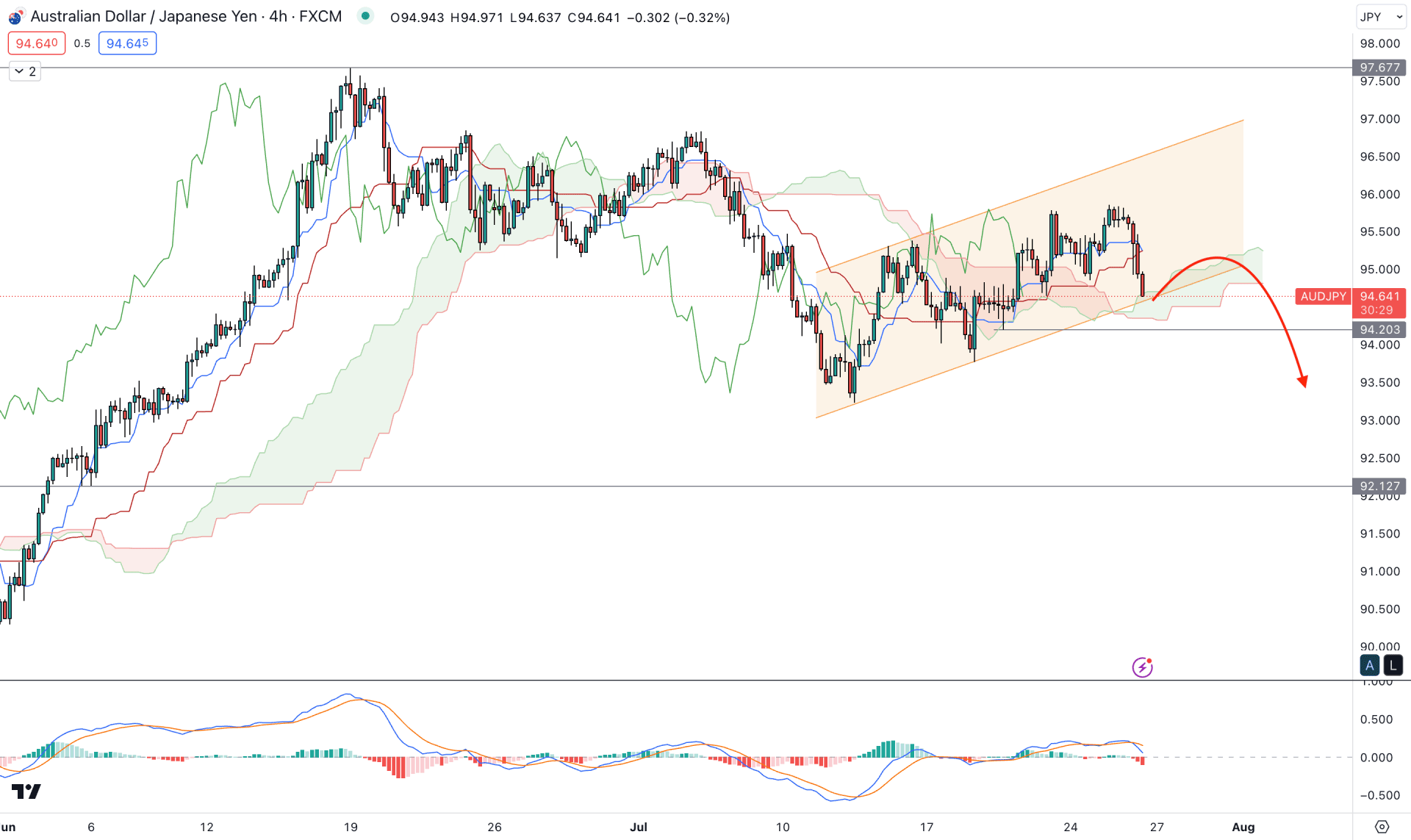 AUDJPY H4 Chart Technical Analysis 26th July 2023