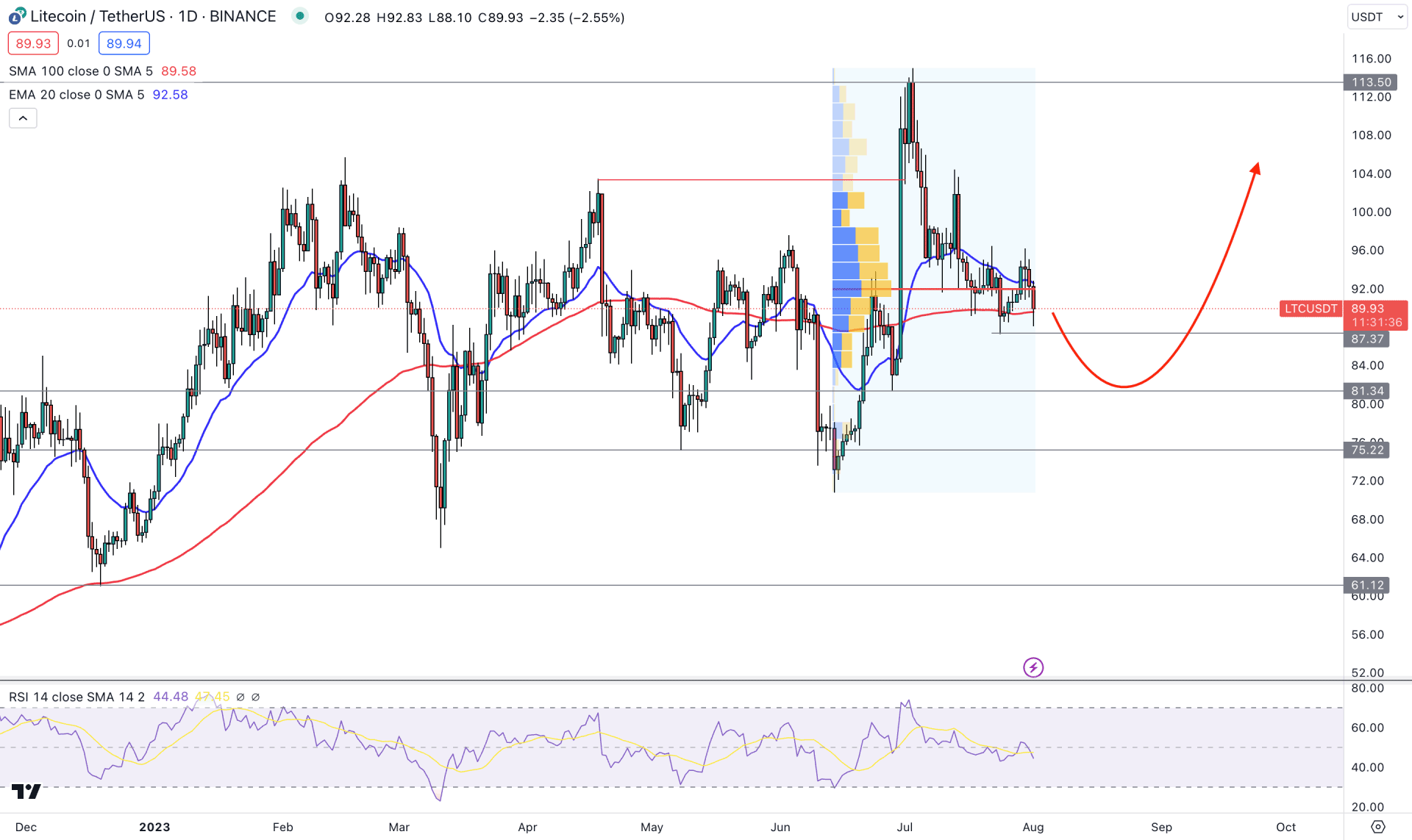 Litecoin (LTC) Daily Chart Technical Analysis 1st August 2023