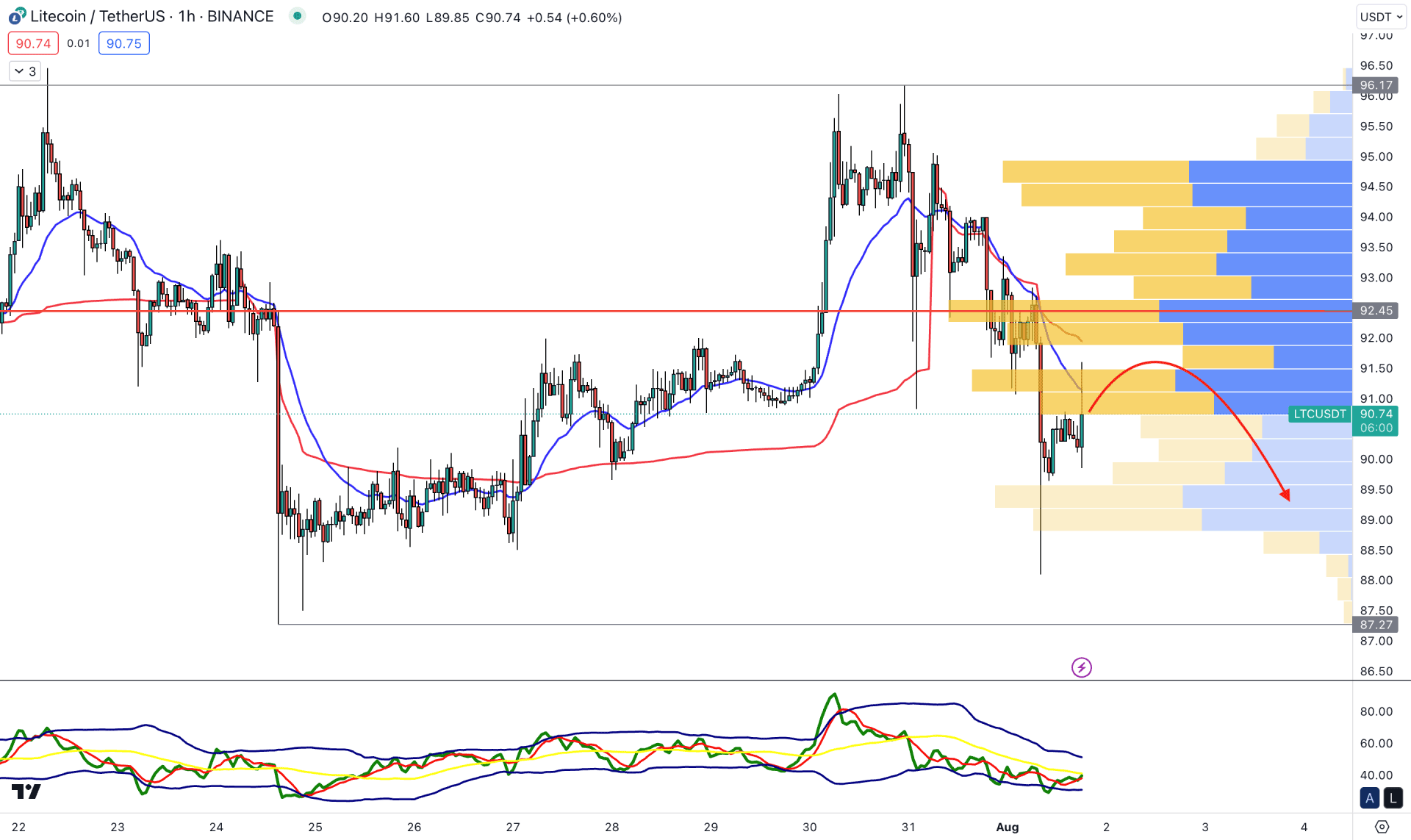 Litecoin (LTC) H1 Chart Technical Analysis 1st August 2023