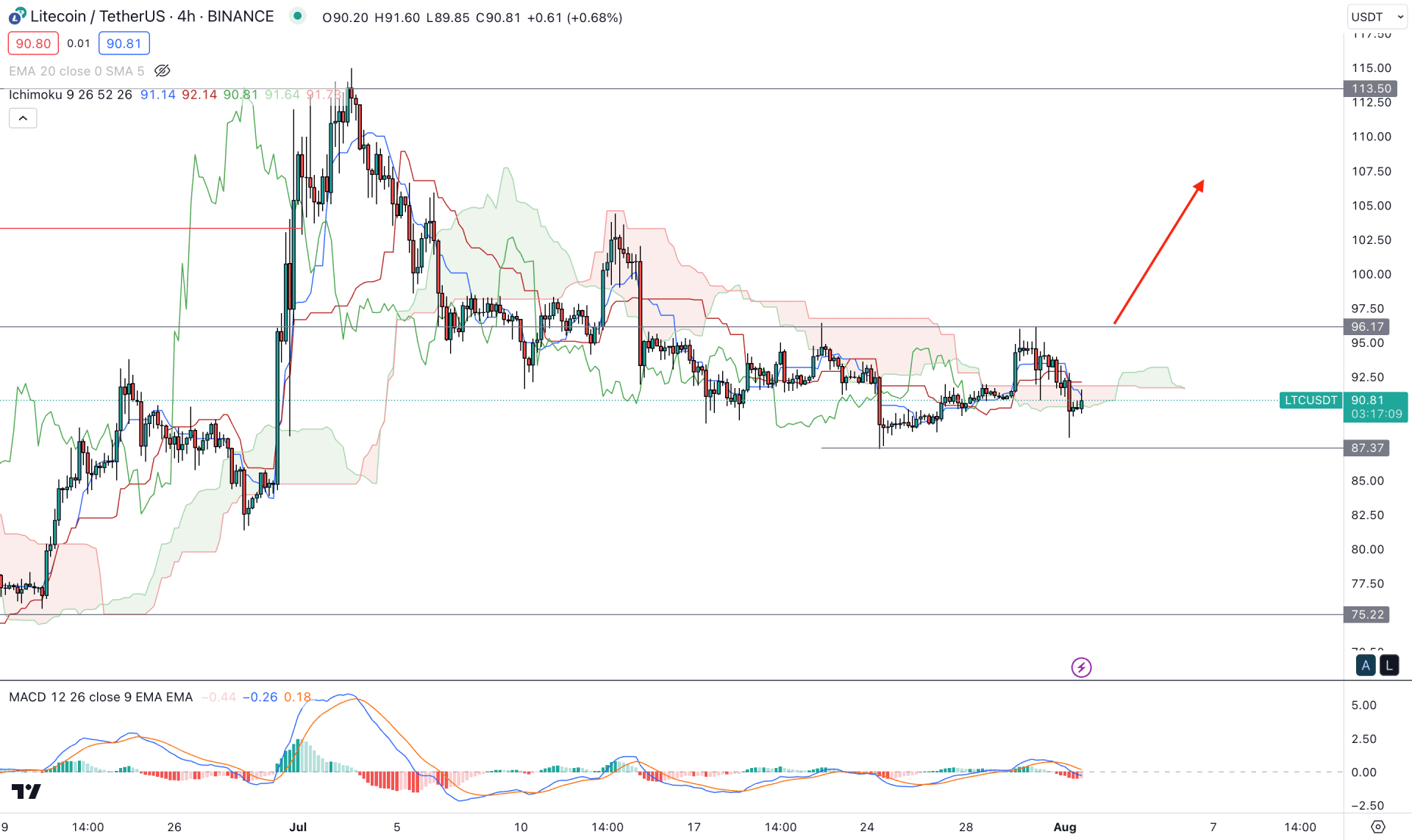 Litecoin (LTC) H4 Chart Technical Analysis 1st August 2023