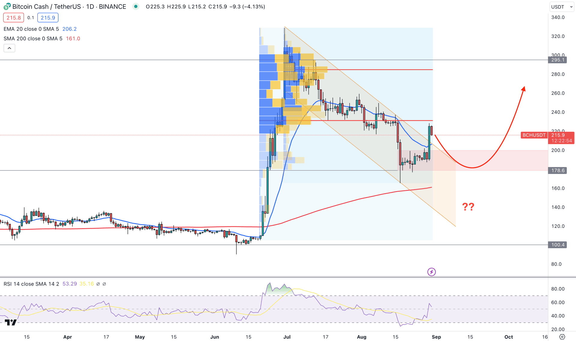 Bitcoin Cash (BCH) Daily Chart Technical Analysis 30th August 2023