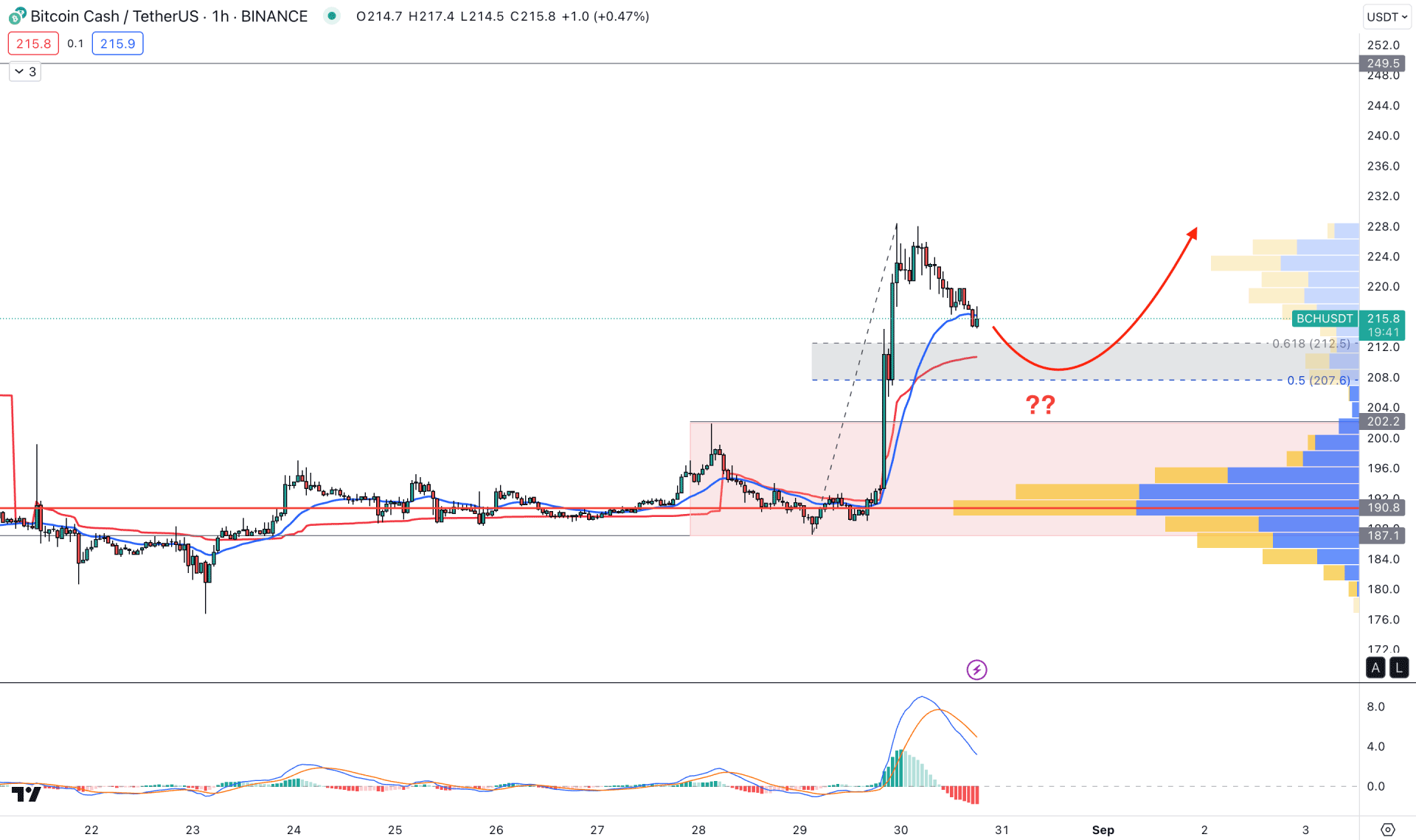 Bitcoin Cash (BCH) H1 Chart Technical Analysis 30th August 2023