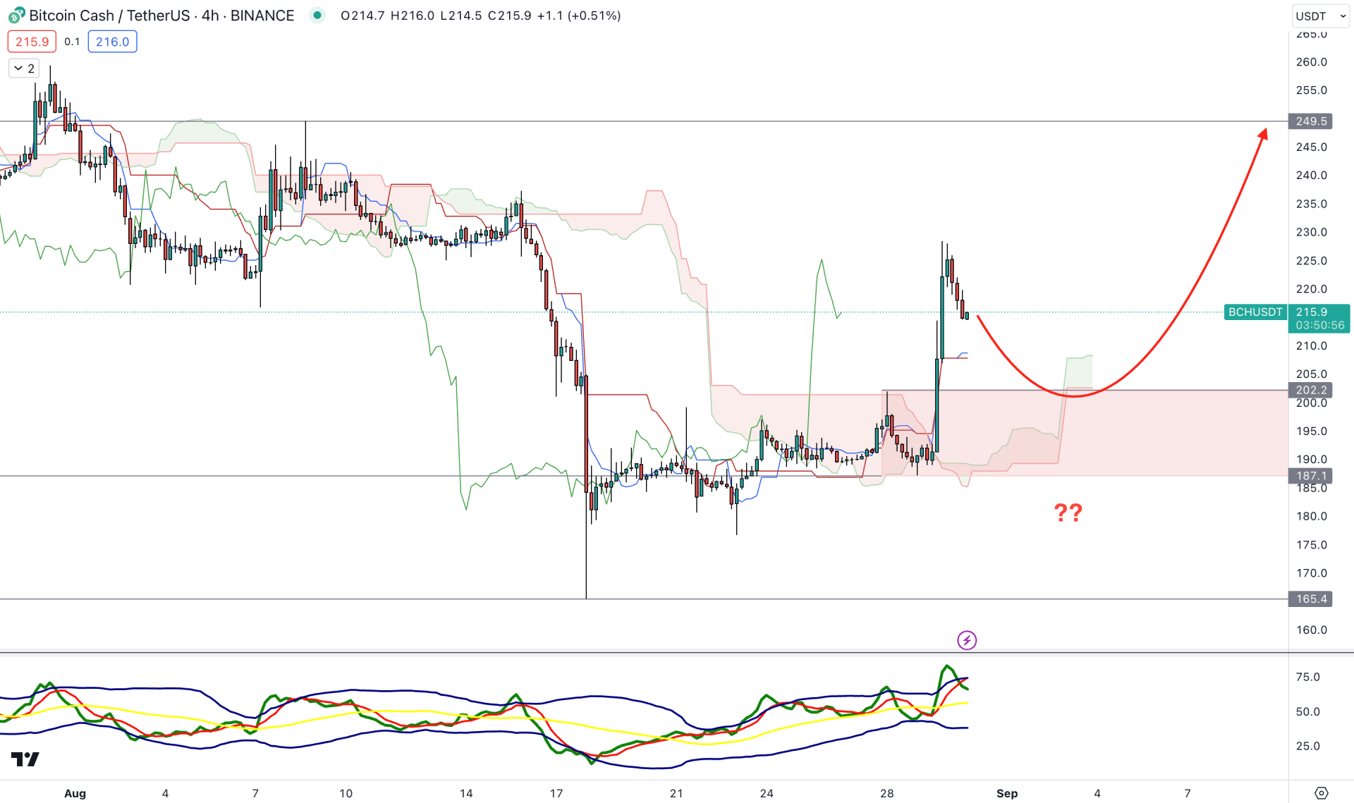 Bitcoin Cash (BCH) H4 Chart Technical Analysis 30th August 2023