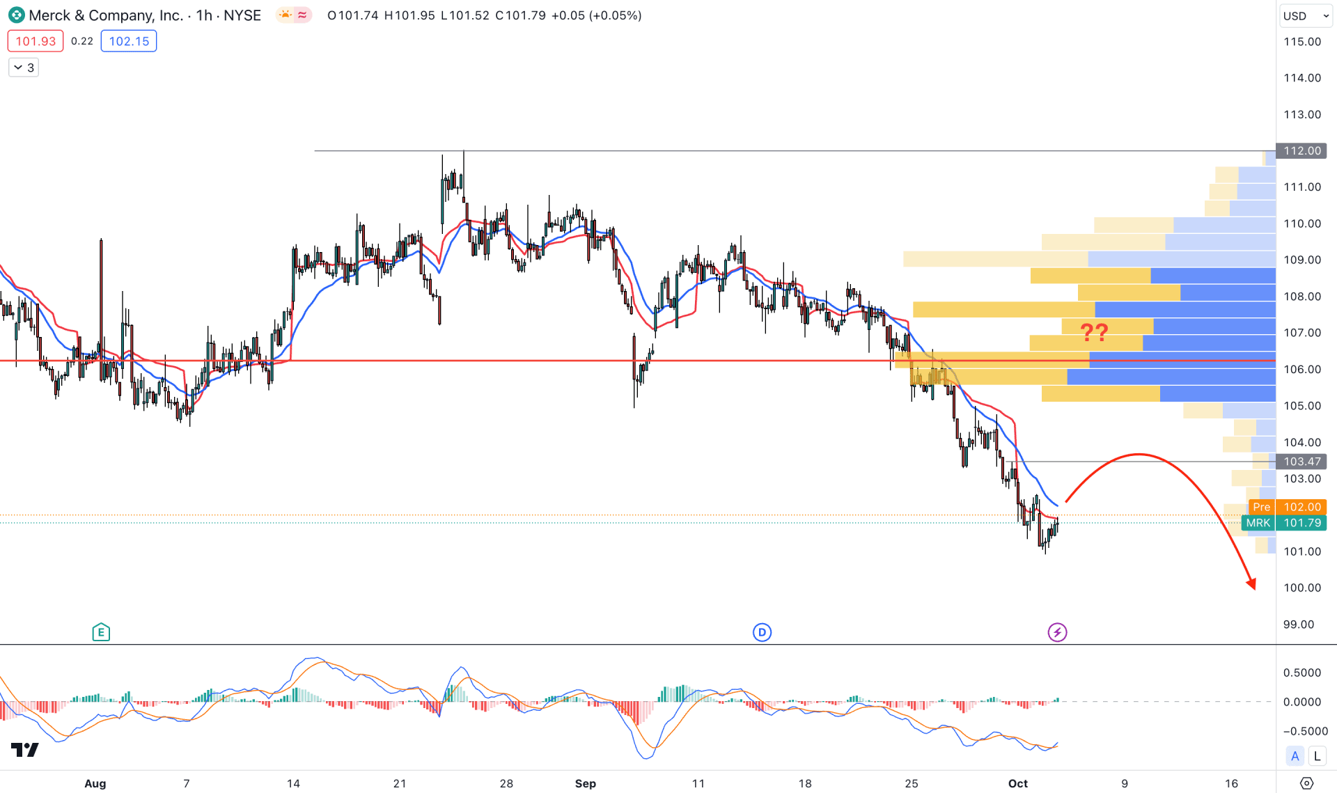 Merck and Co H1 Chart Technical Analysis 4th October 2023