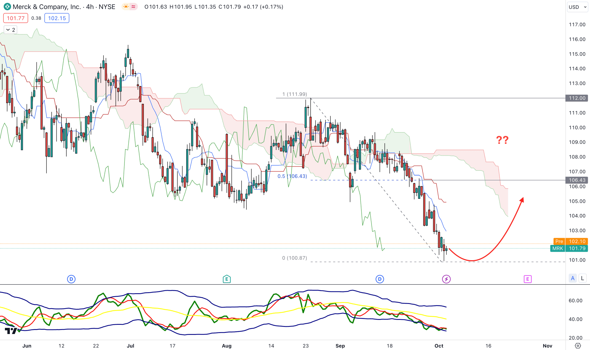 Merck and Co H4 Chart Technical Analysis 4th October 2023