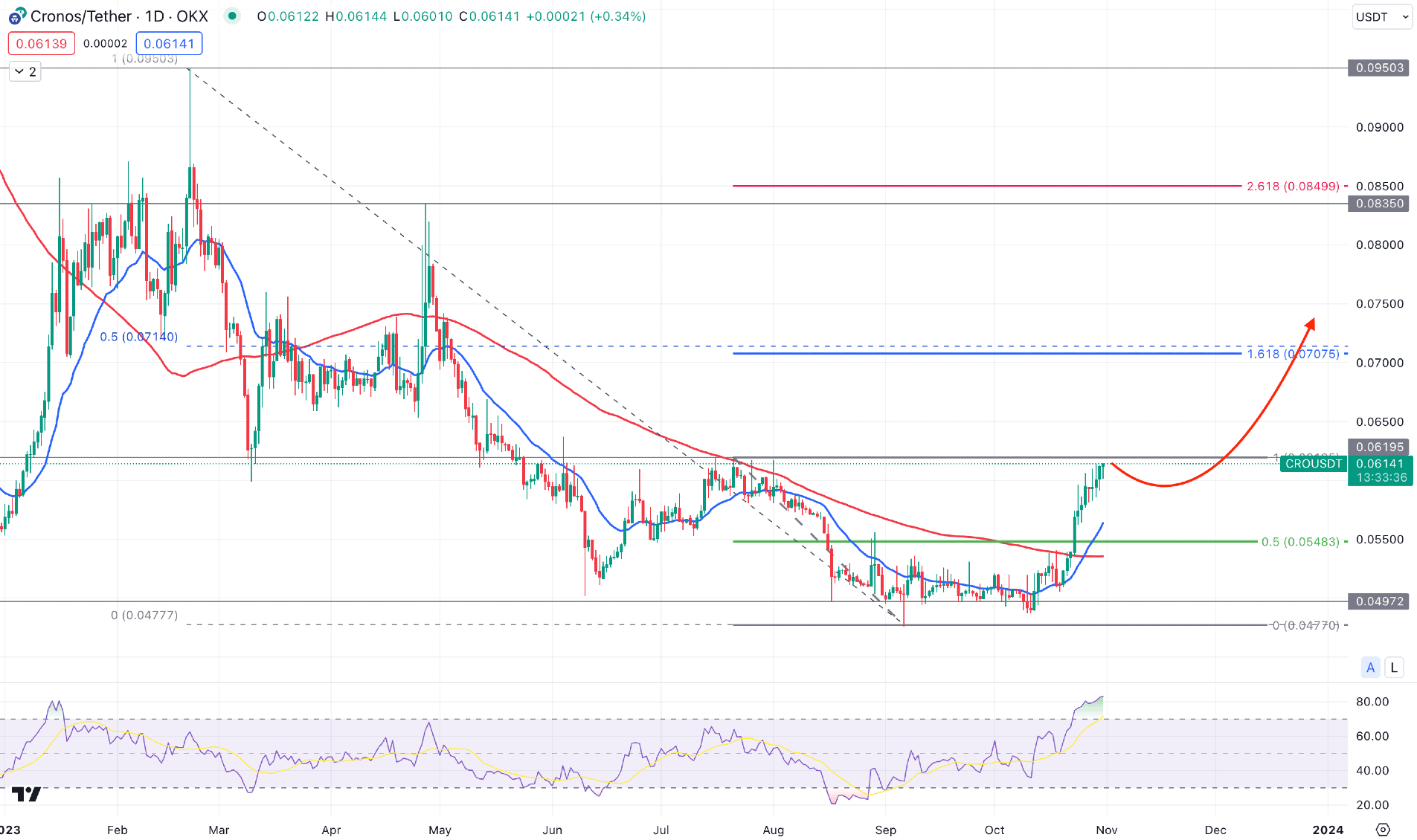 Cronos (CRO) Daily Chart Technical Analysis 31st October 2023
