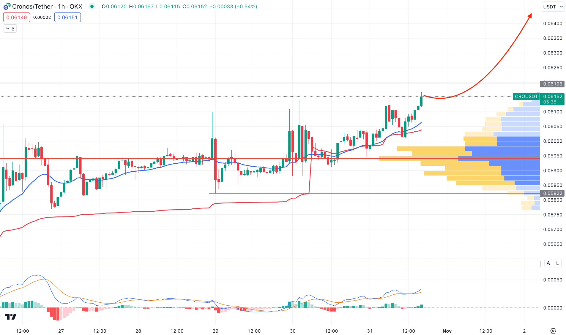 Cronos (CRO) H1 Chart Technical Analysis 31st October 2023