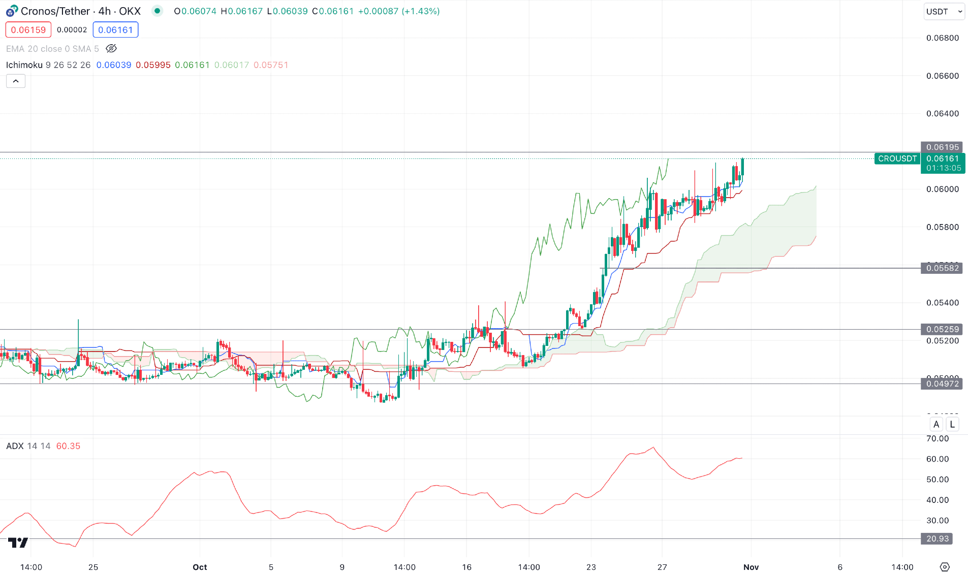 Cronos (CRO) H4 Chart Technical Analysis 31st October 2023
