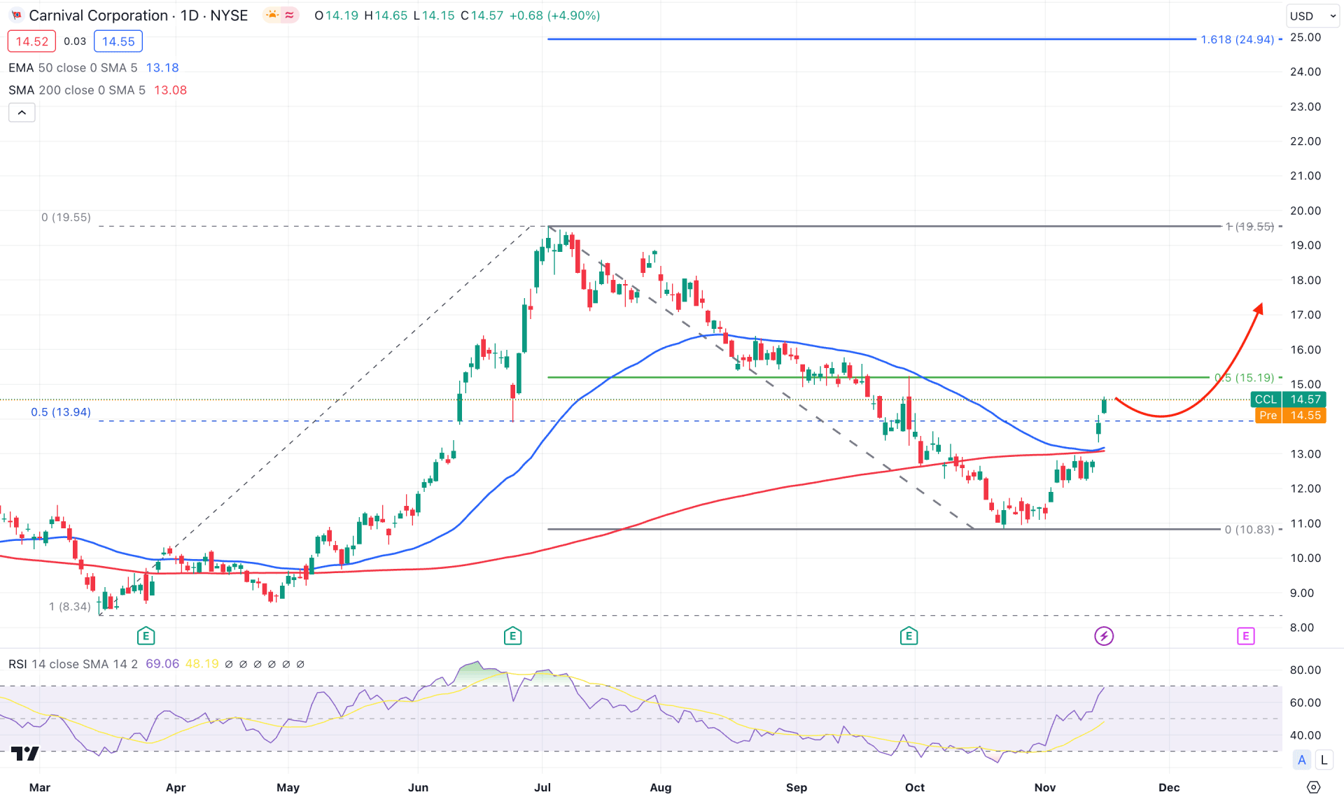 Carnival Corp Stock Daily Chart Technical Analysis 16th November 2023