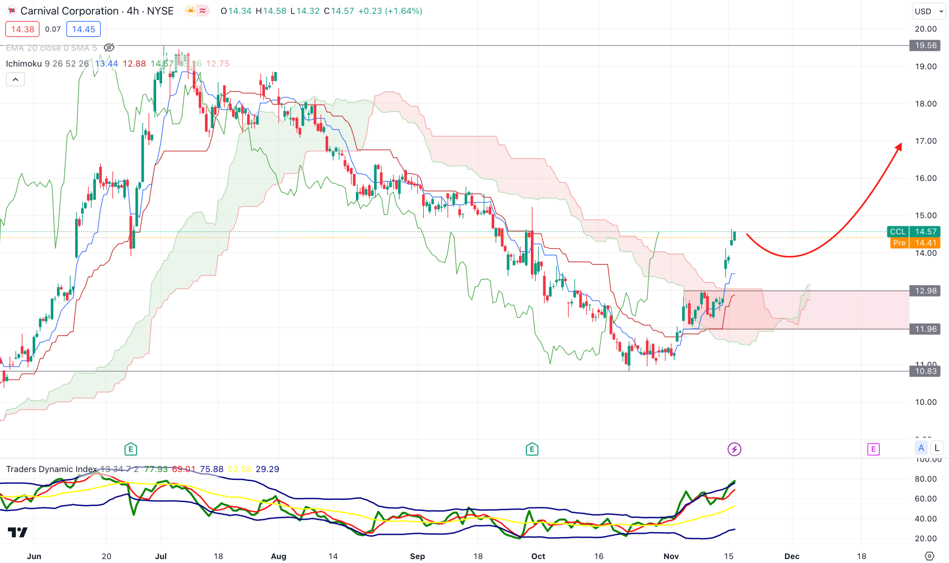 Carnival Corp Stock H4 Chart Technical Analysis 16th November 2023