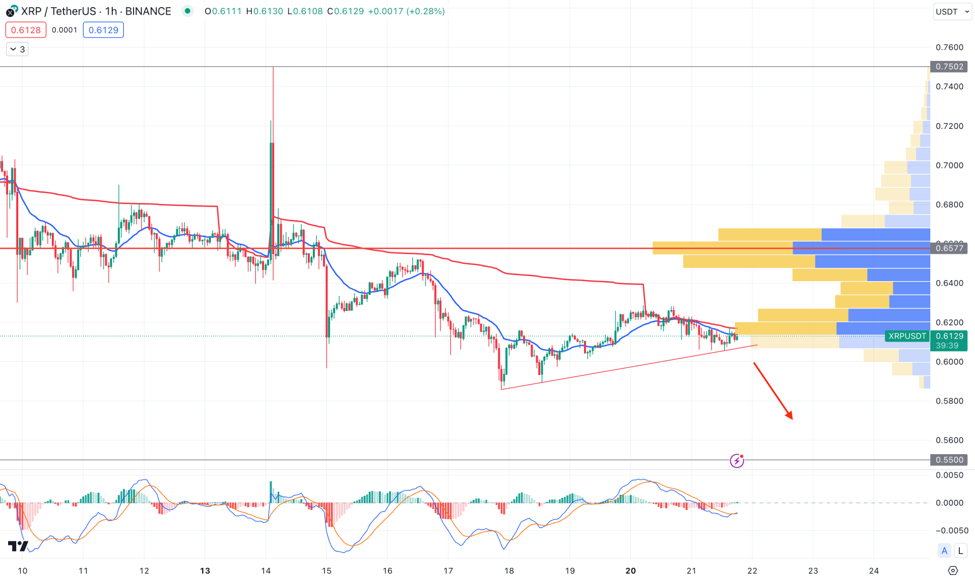 Ripple (XRP) H1 Chart Technical Analysis 21st November 2023