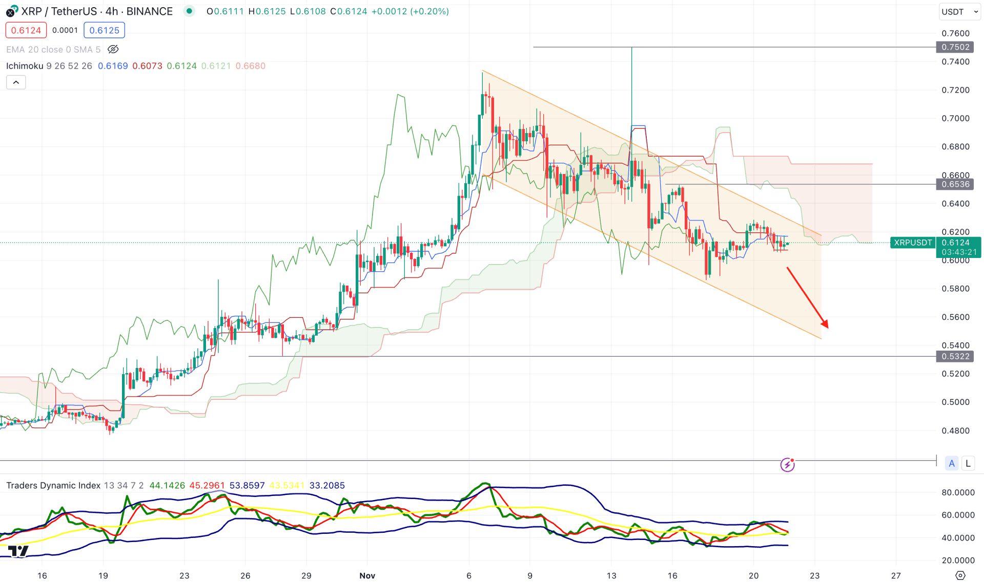 Ripple (XRP) H4 Chart Technical Analysis 21st November 2023