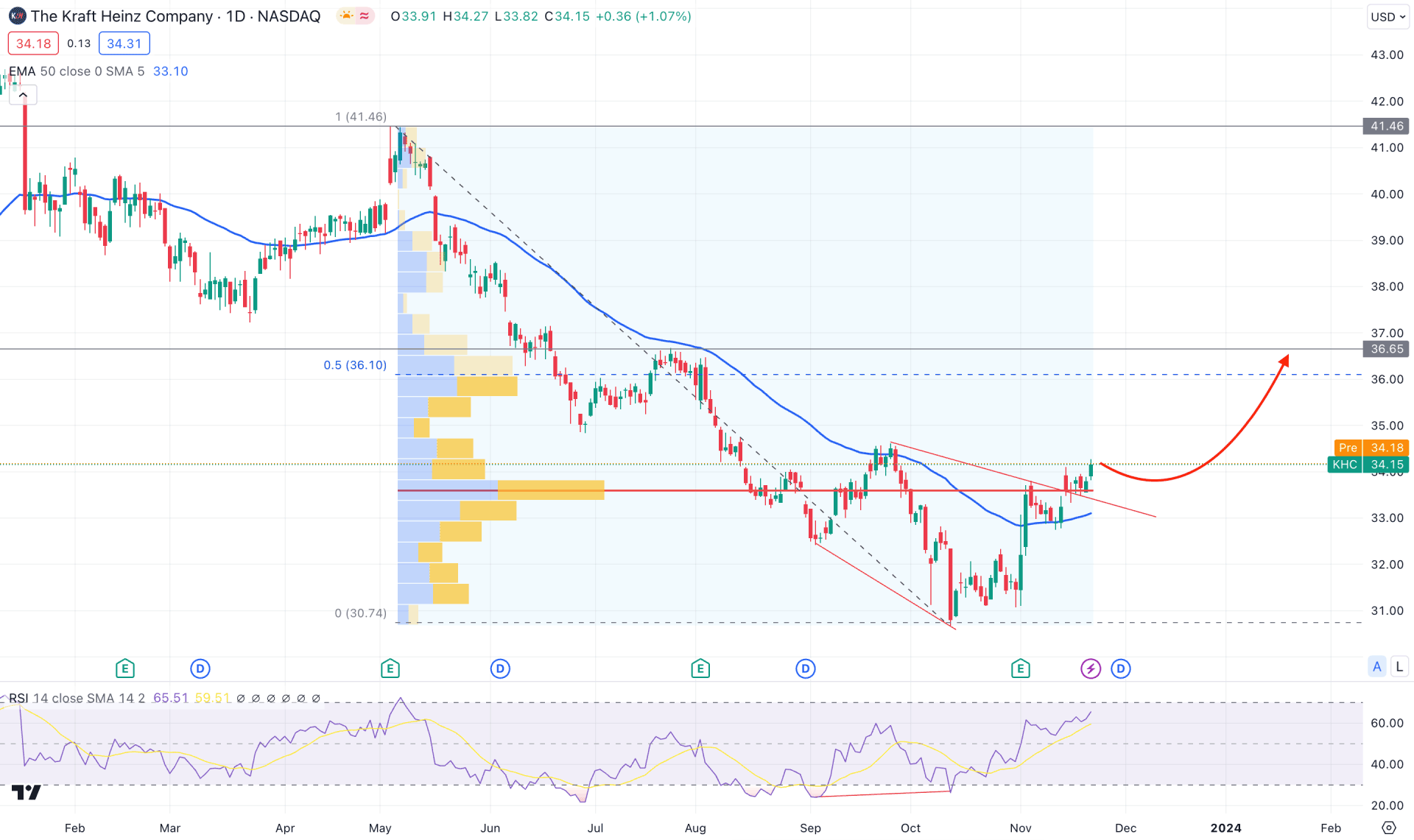 Kraft Heinz Stock Daily Chart Technical Analysis 22nd November 2023