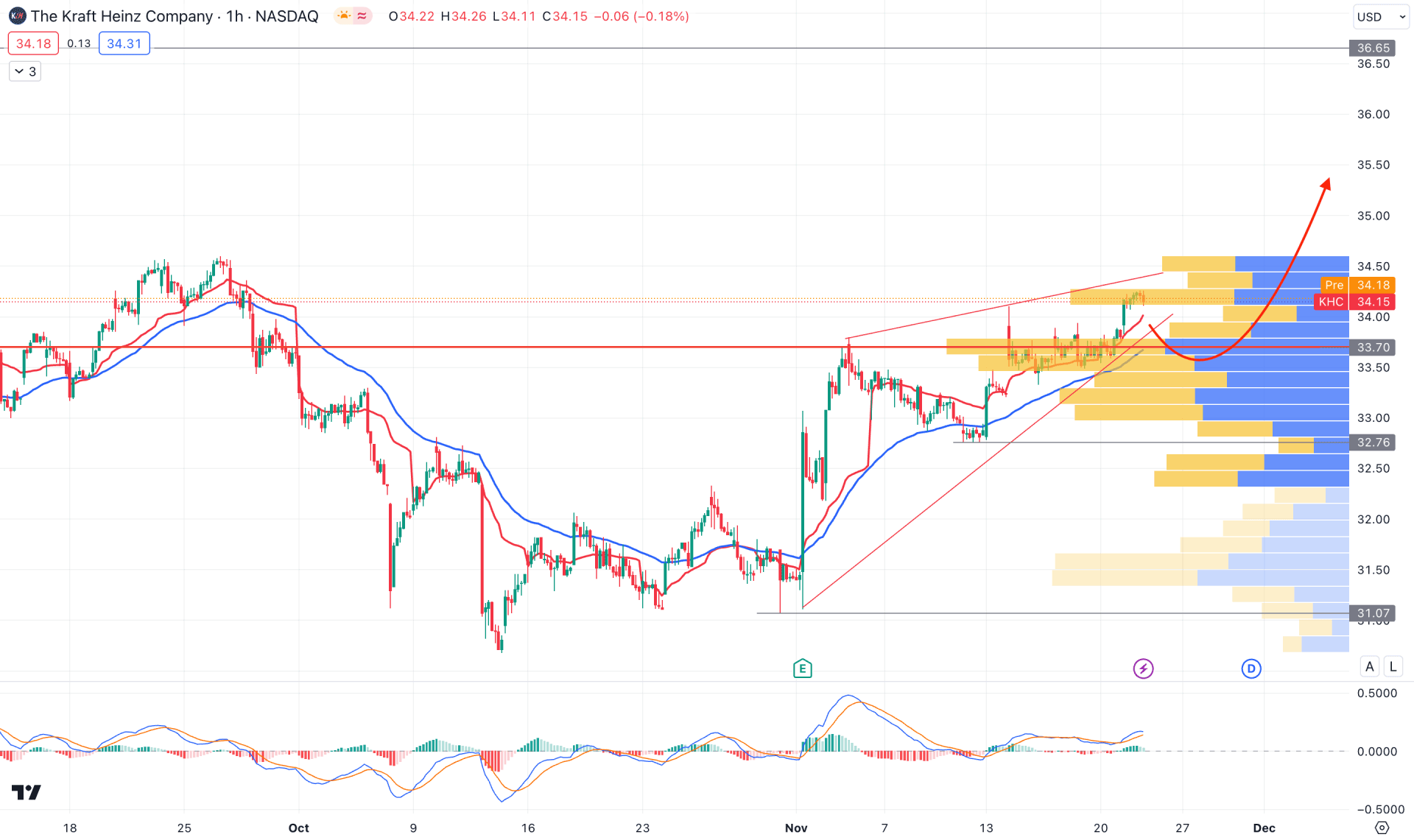 Kraft Heinz Stock H1 Chart Technical Analysis 22nd November 2023