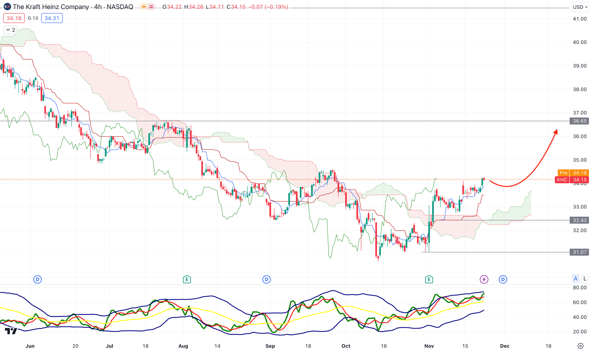 Kraft Heinz Stock H4 Chart Technical Analysis 22nd November 2023