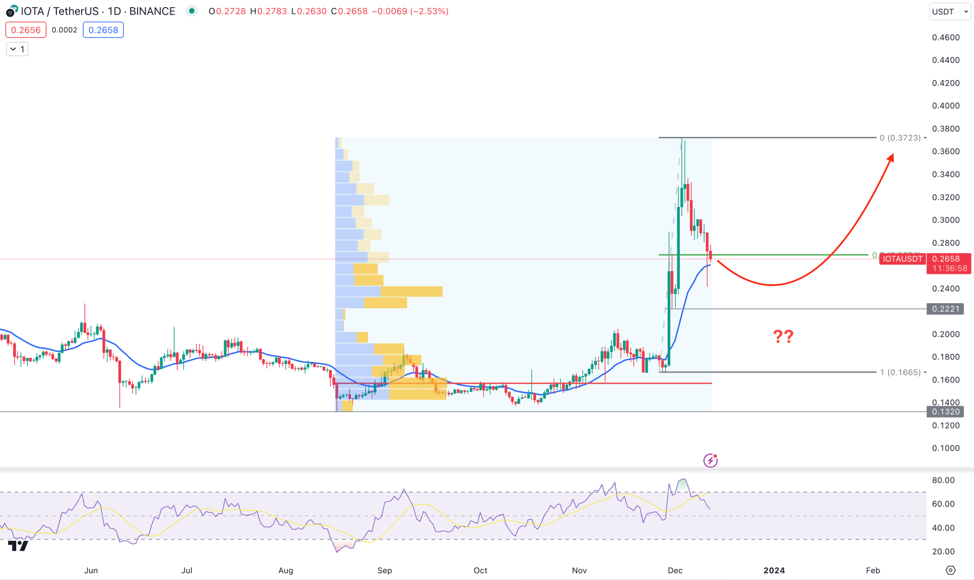 IOTA Token Daily Chart Technical Analysis 12th December 2023