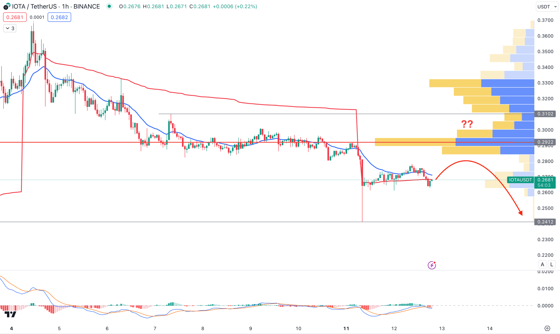 IOTA Token H1 Chart Technical Analysis 12th December 2023