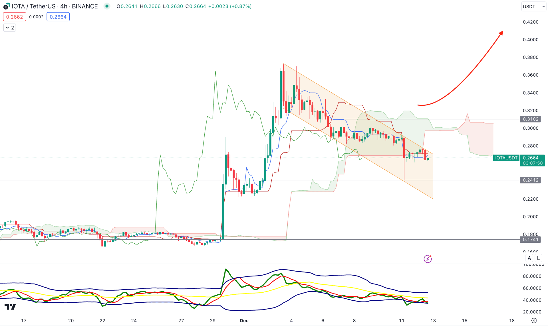 IOTA Token H4 Chart Technical Analysis 12th December 2023