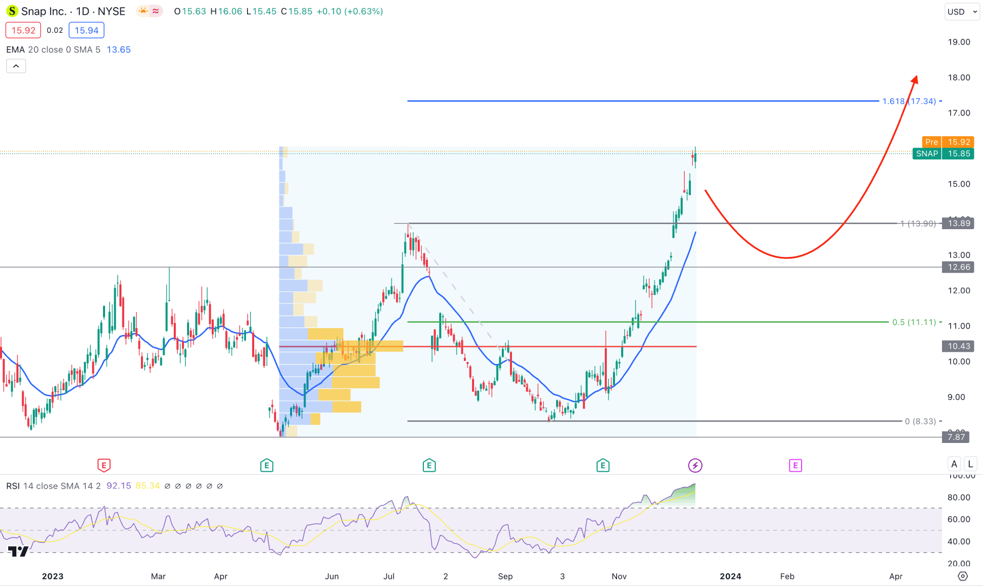 Snap Stock Daily Chart Technical Analysis 13th December 2023