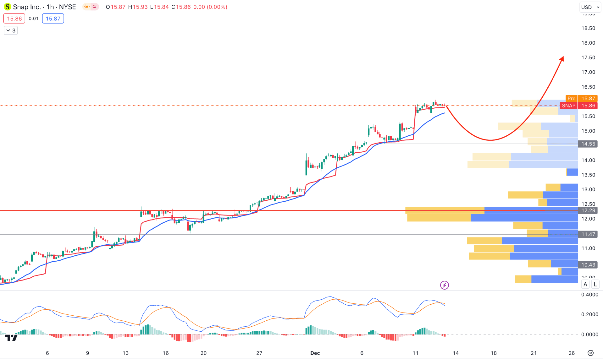 Snap Stock H1 Chart Technical Analysis 13th December 2023