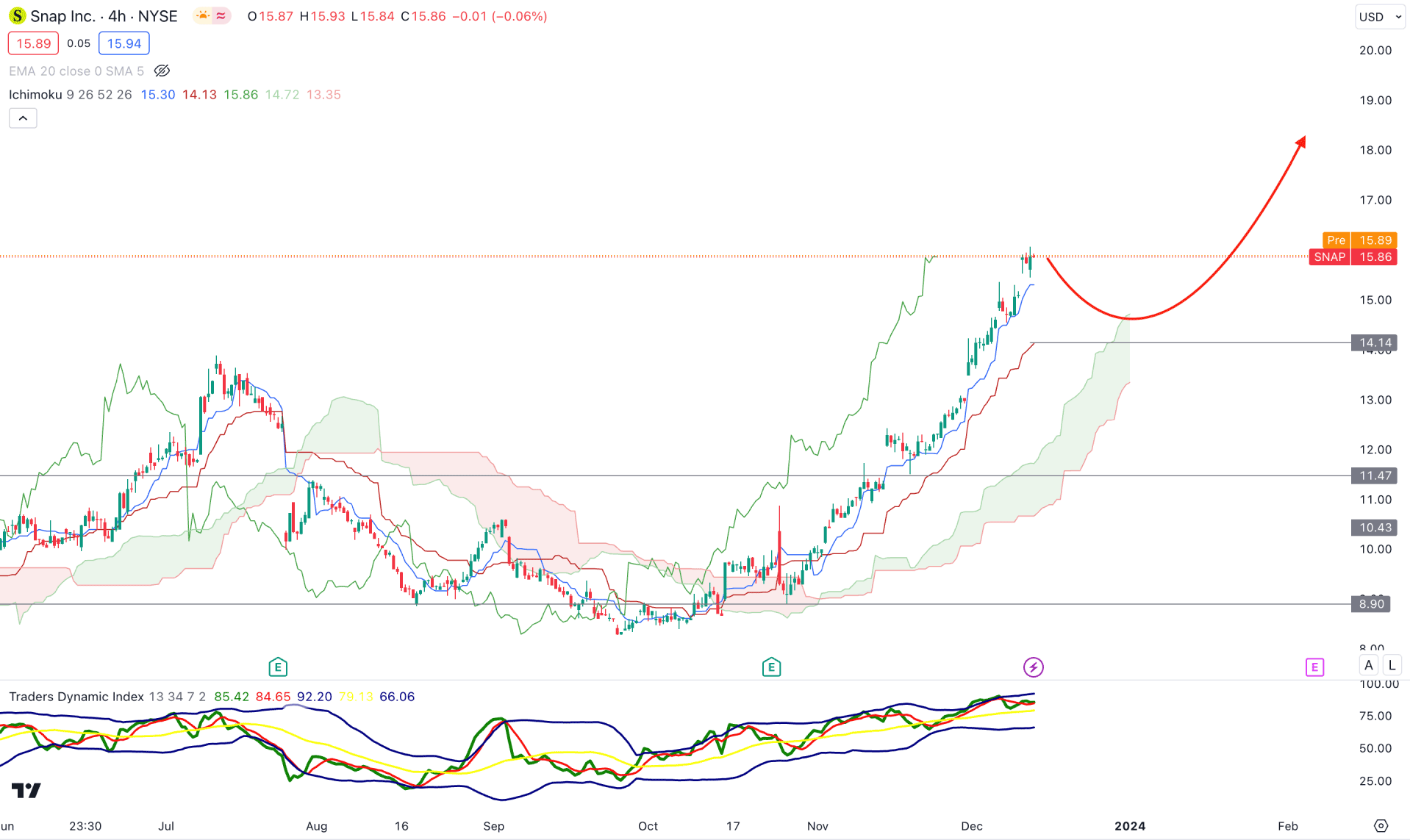 Snap Stock H4 Chart Technical Analysis 13th December 2023